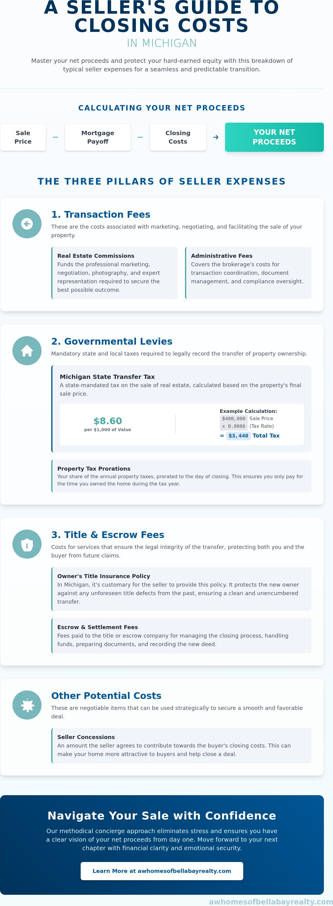 Closing costs for seller in MI