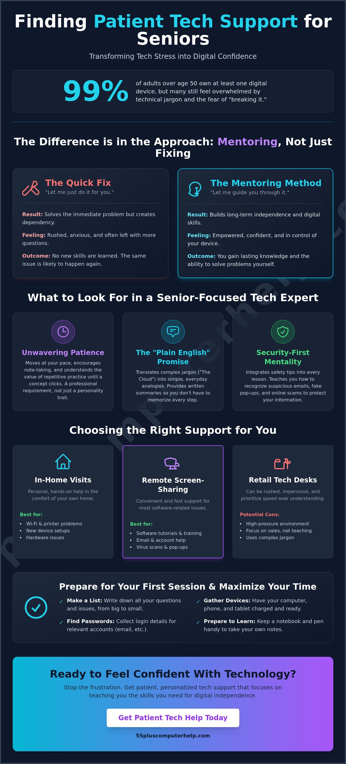 Patient tech support for seniors