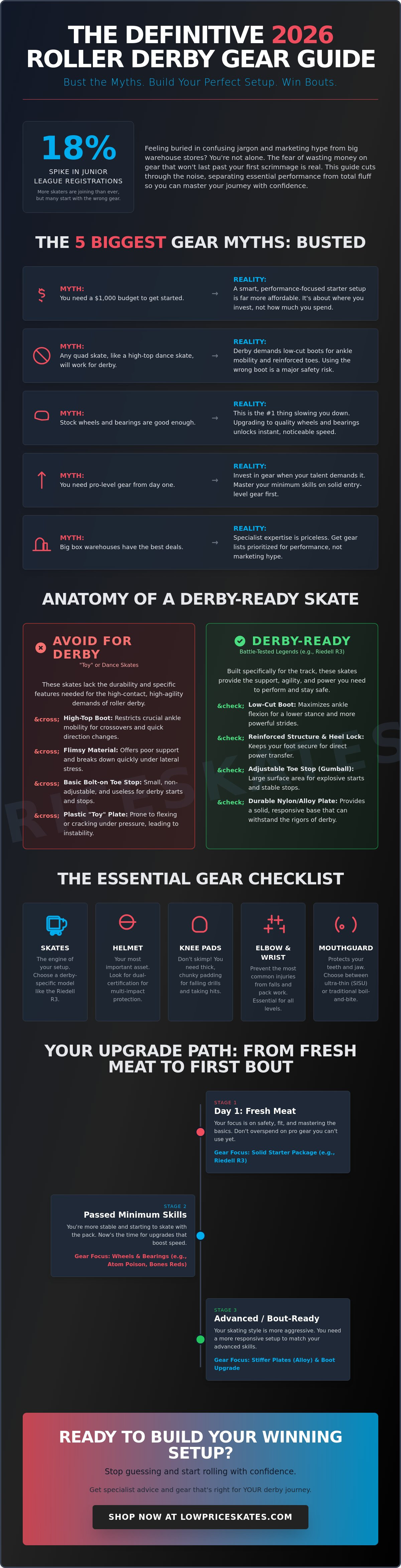 Roller derby skate setup