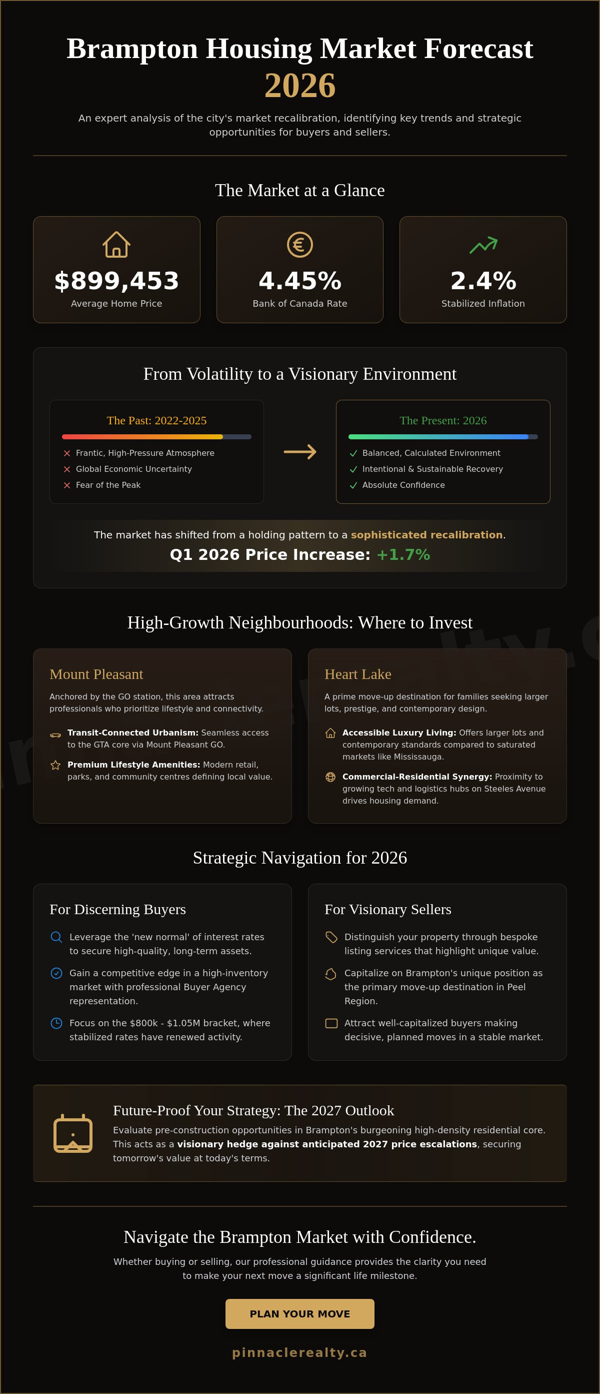 Brampton housing market predictions 2026