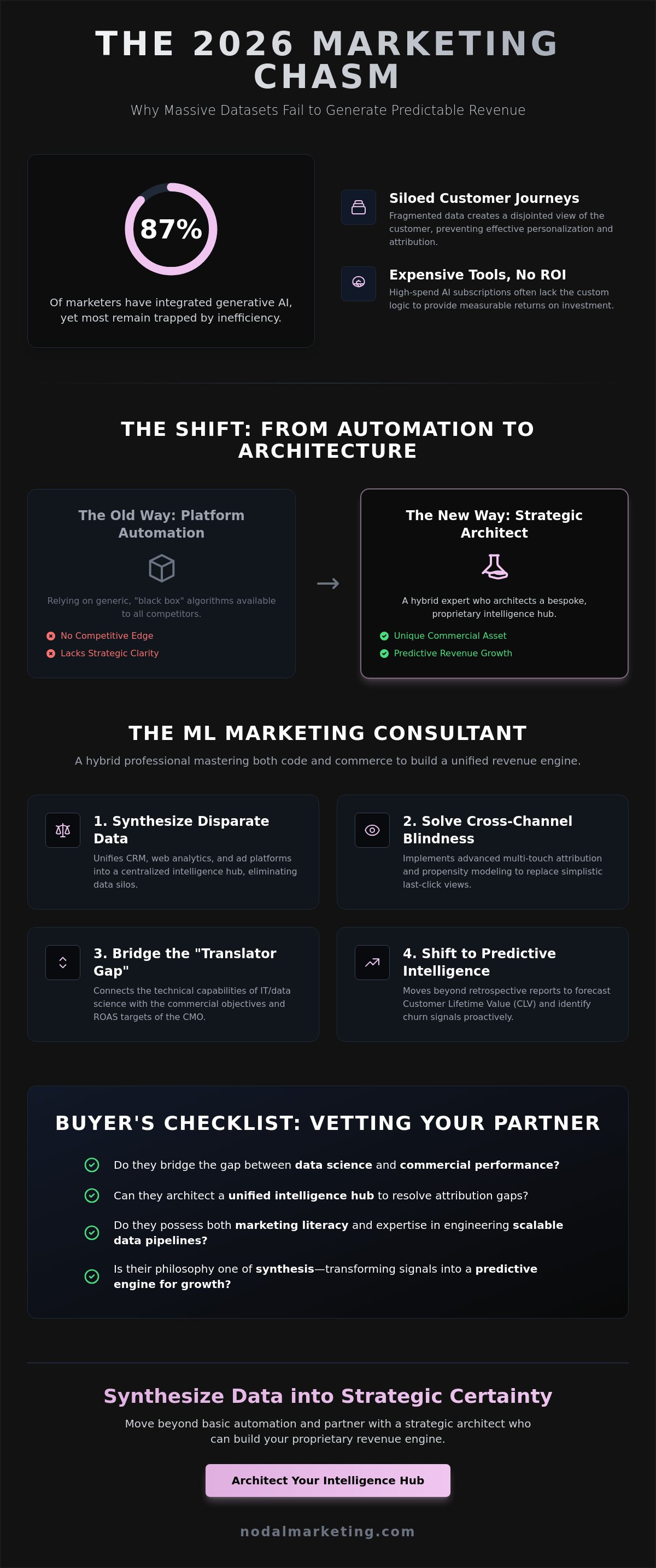 Machine learning marketing consultant