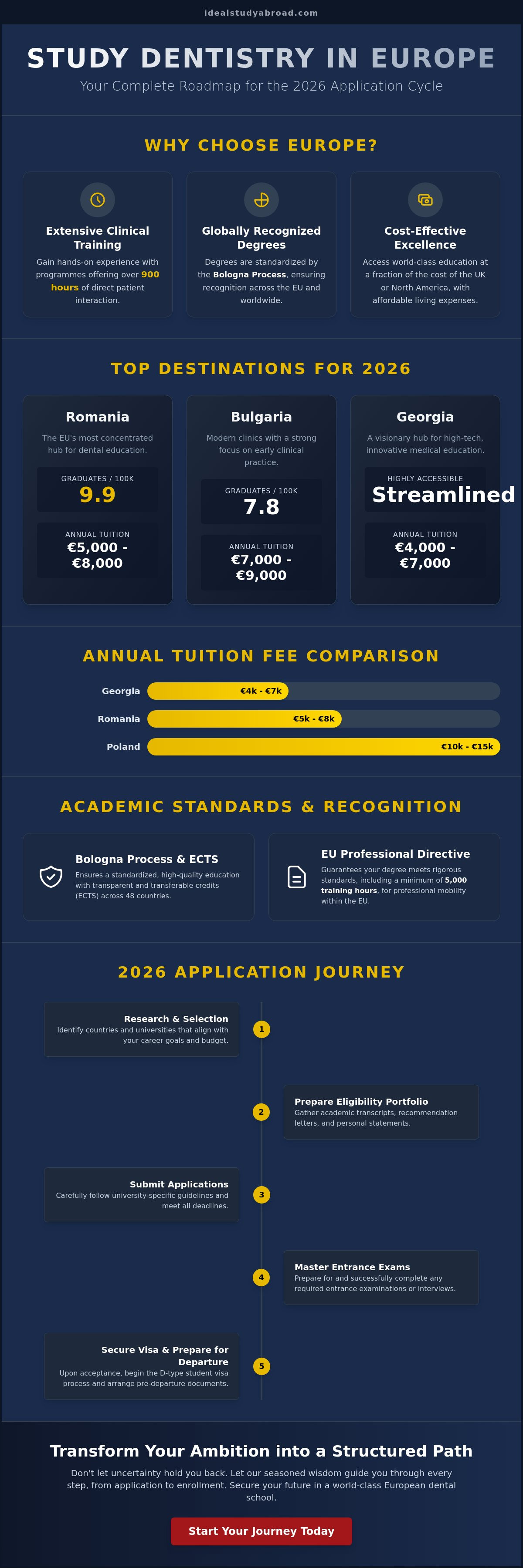 Study dentistry in europe