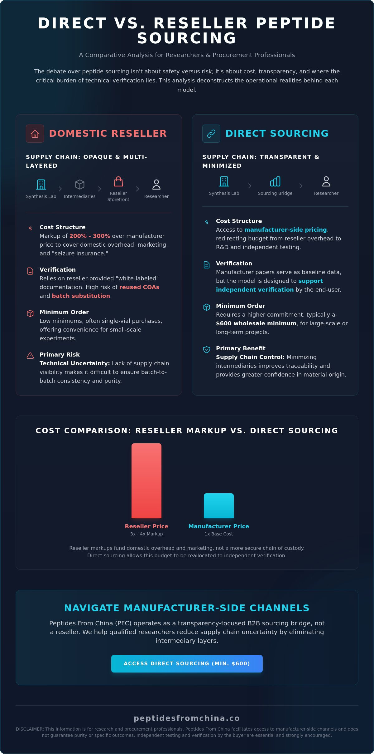 Direct vs reseller peptide sourcing