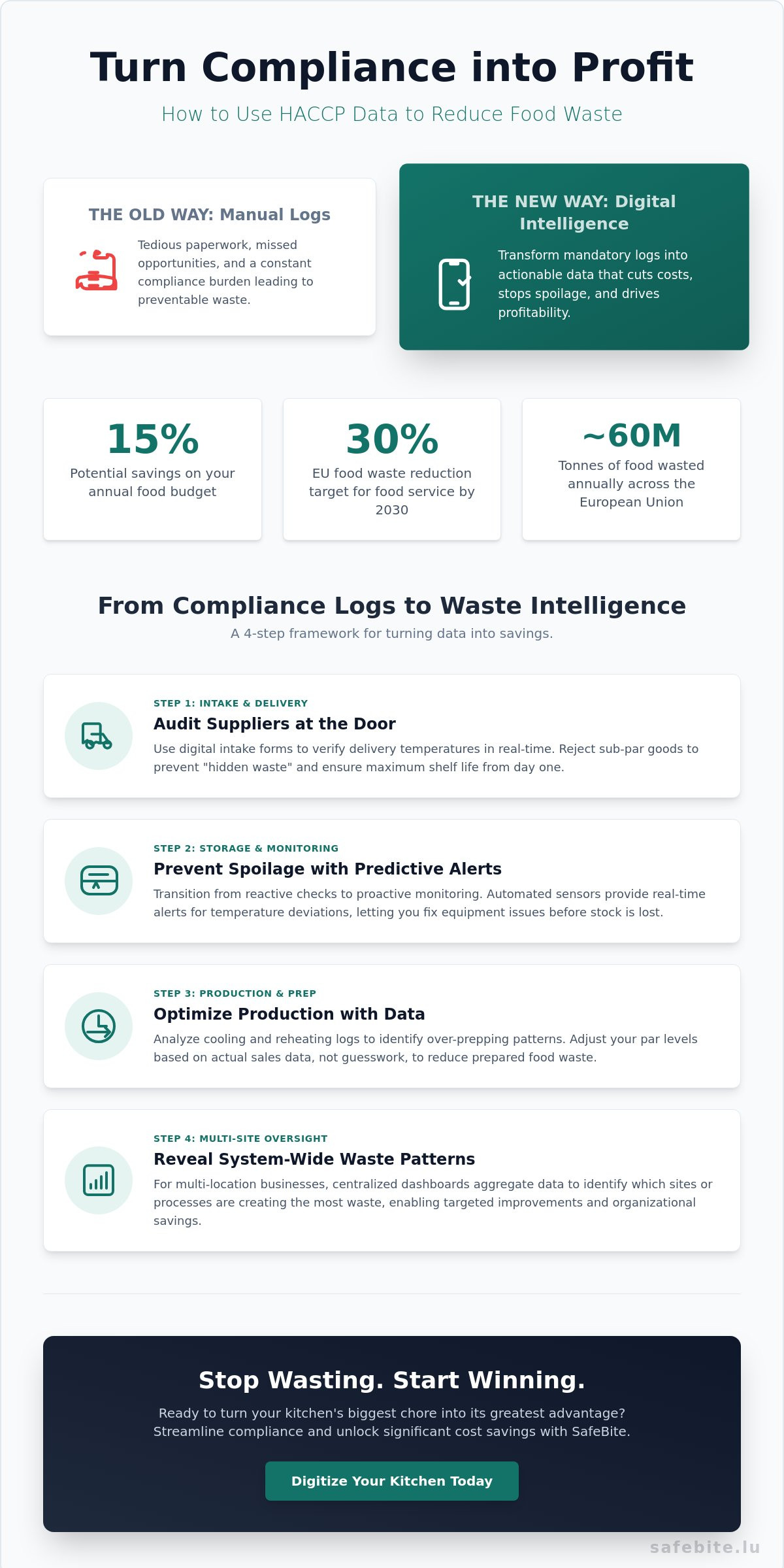Using HACCP data to reduce food waste