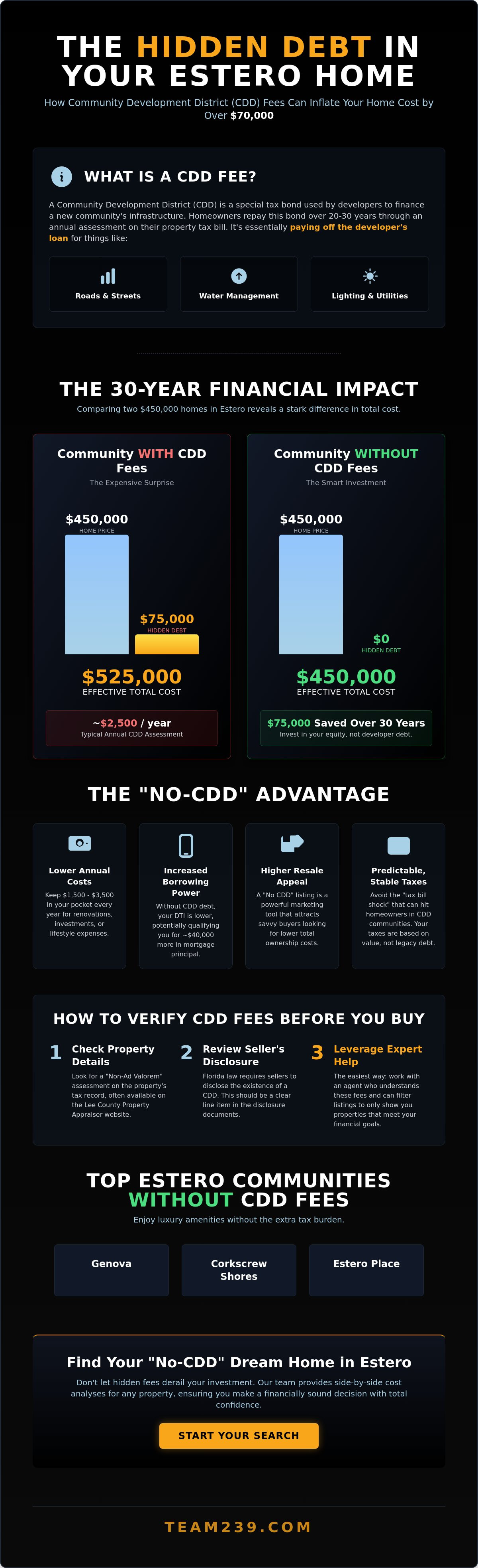 Estero communities with no CDD fees