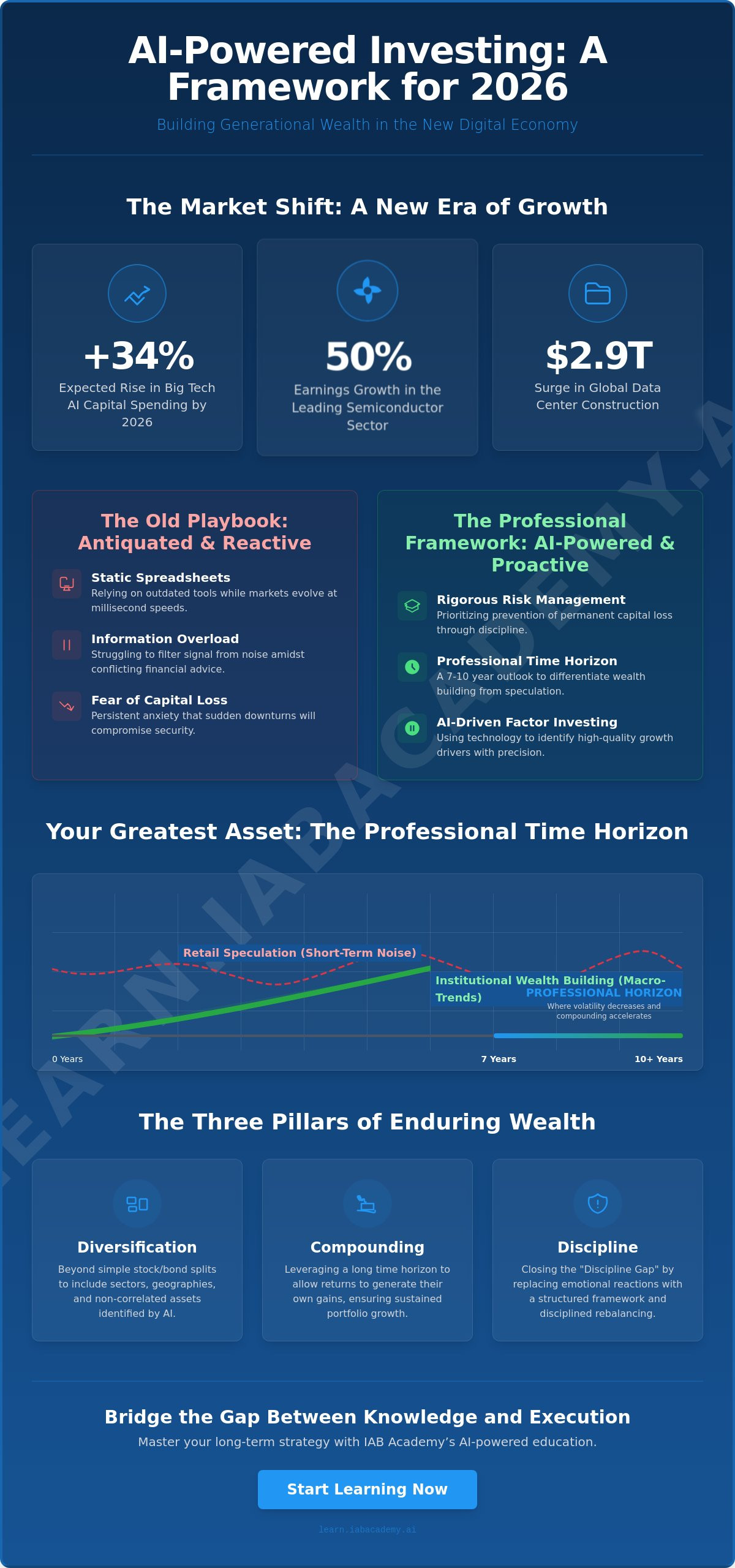Using AI for long term investment strategy