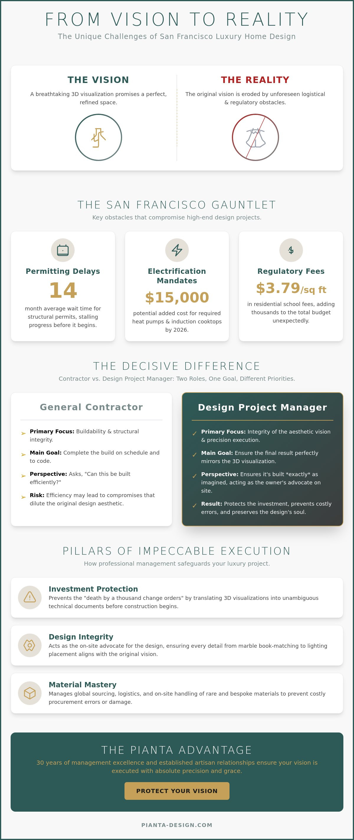 San francisco home design project management