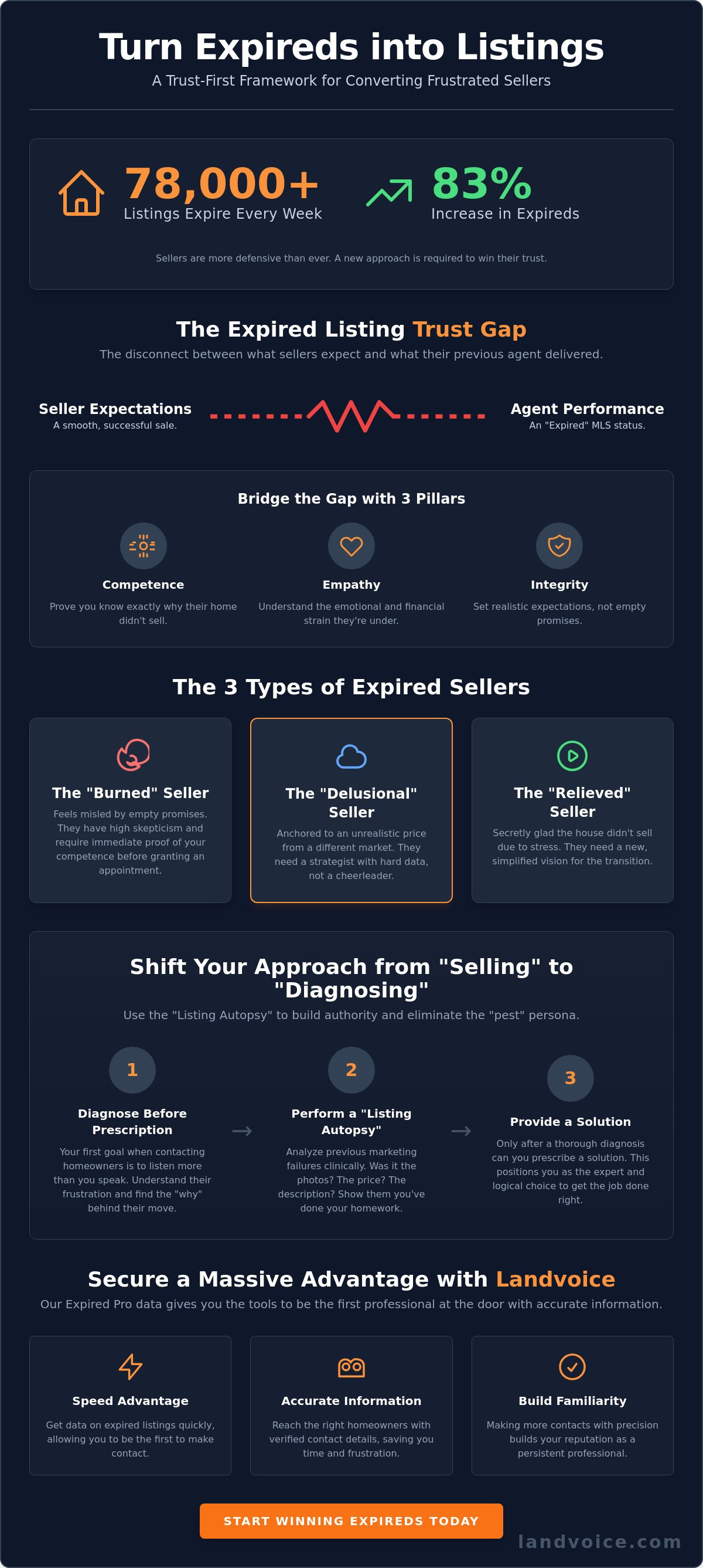 How to build trust with expired listings