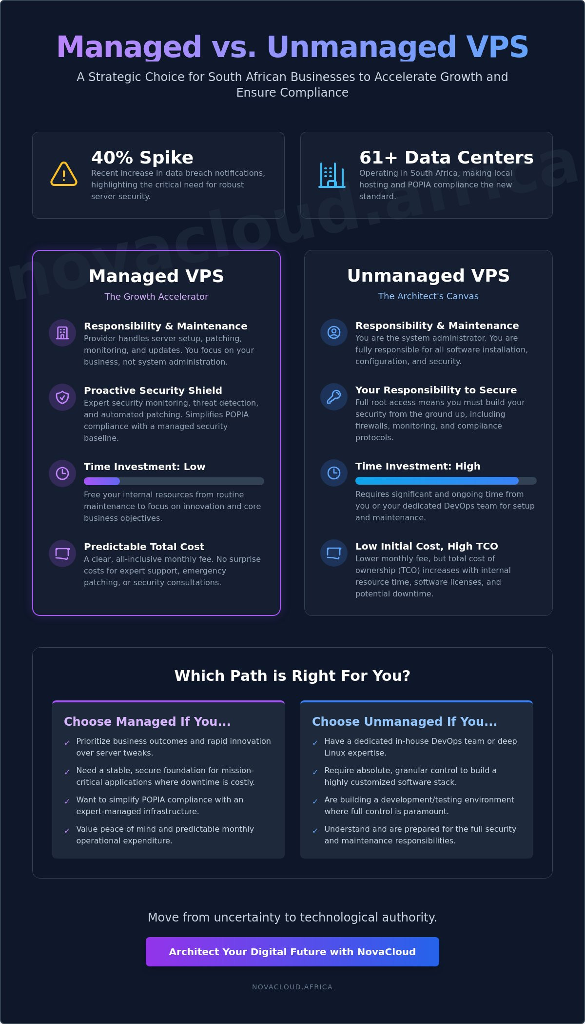Managed vs unmanaged VPS south africa