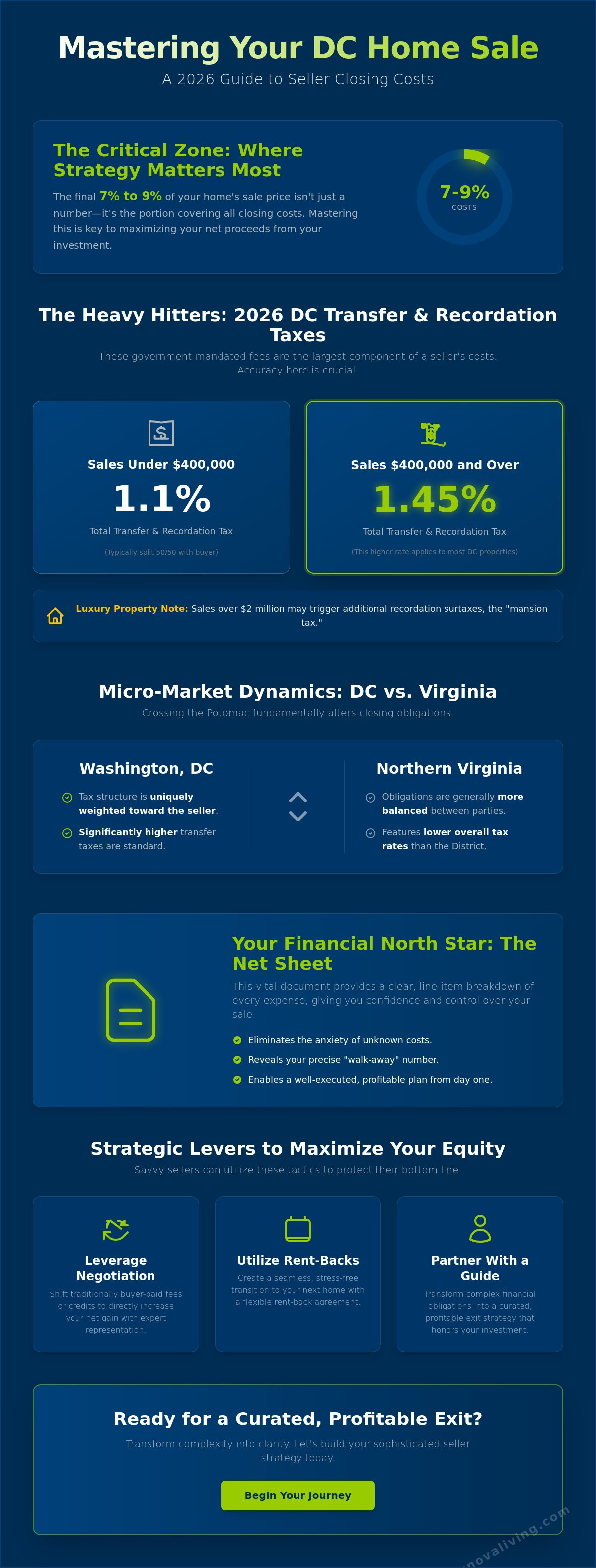 Seller closing costs in DC