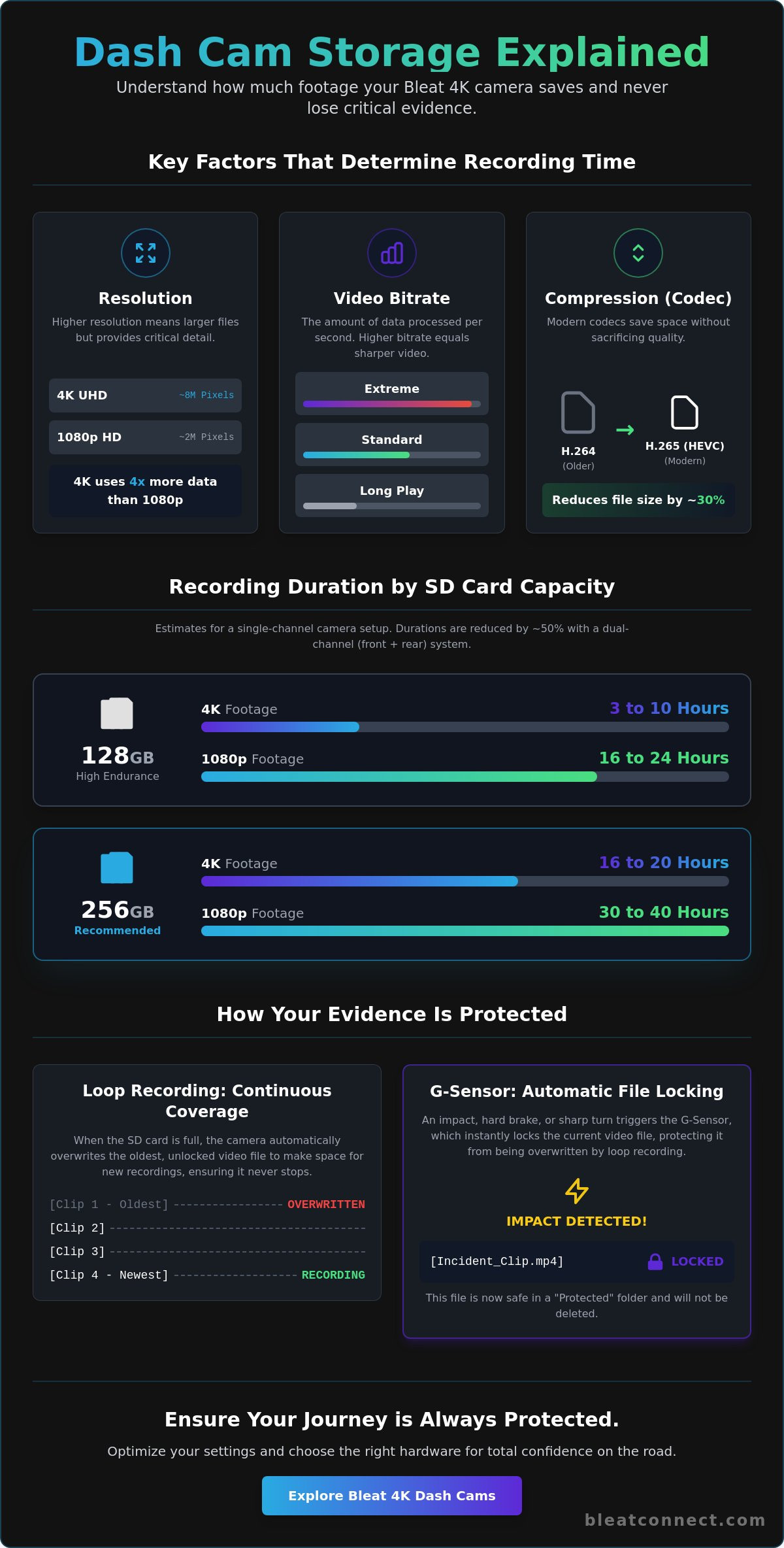 How much dash cam footage is saved