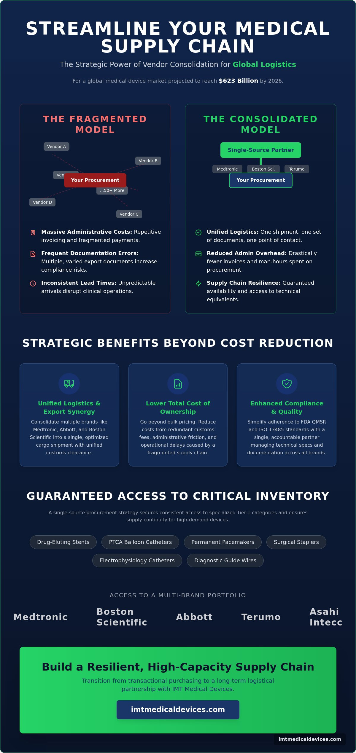 Consolidating medical device vendors