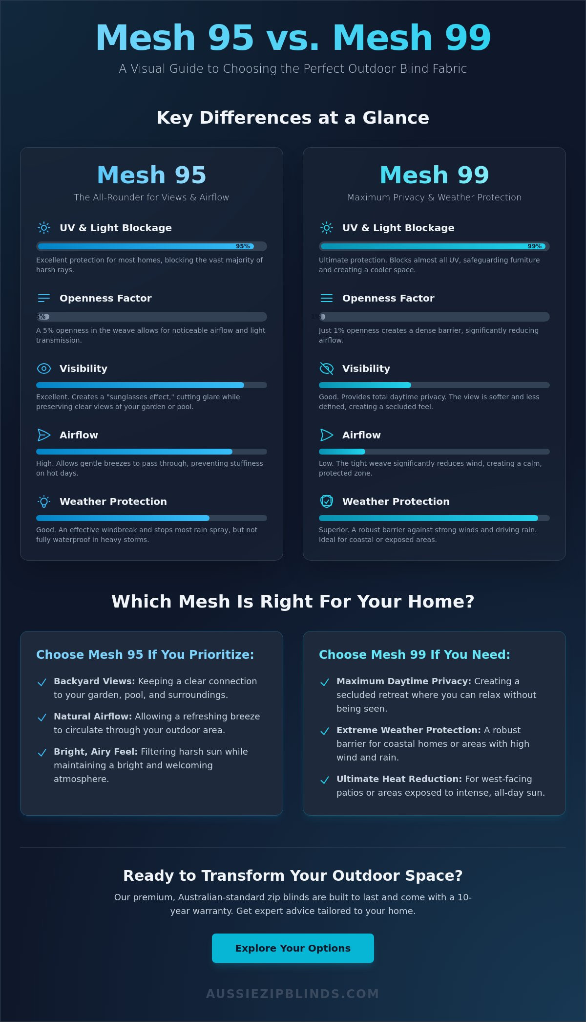 Mesh 95 vs mesh 99