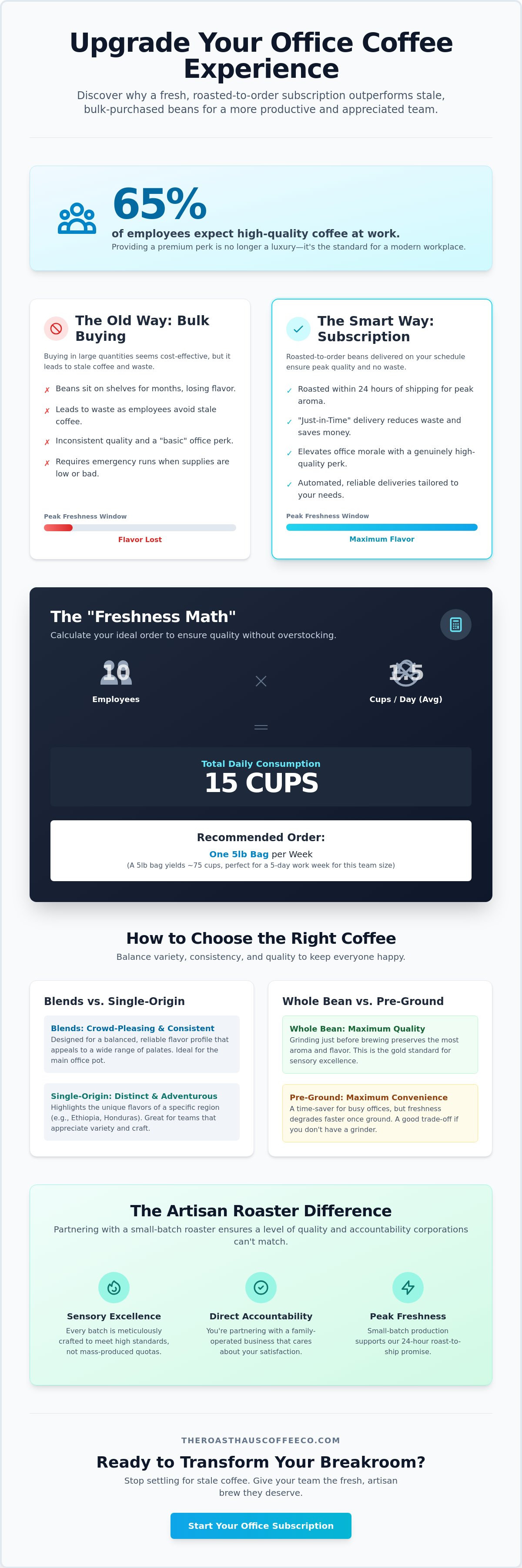 Coffee subscription for my office