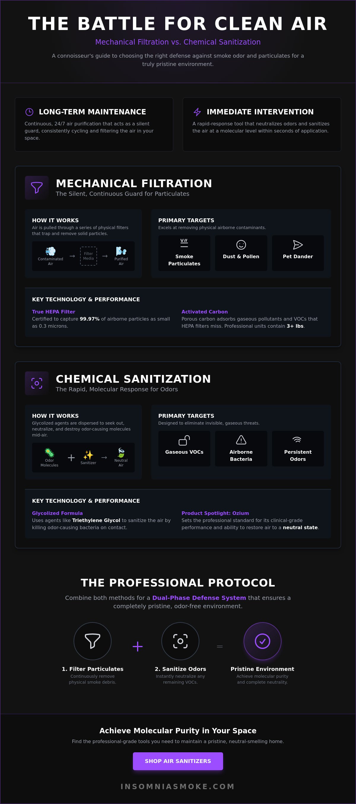 Best air sanitizer for smoke