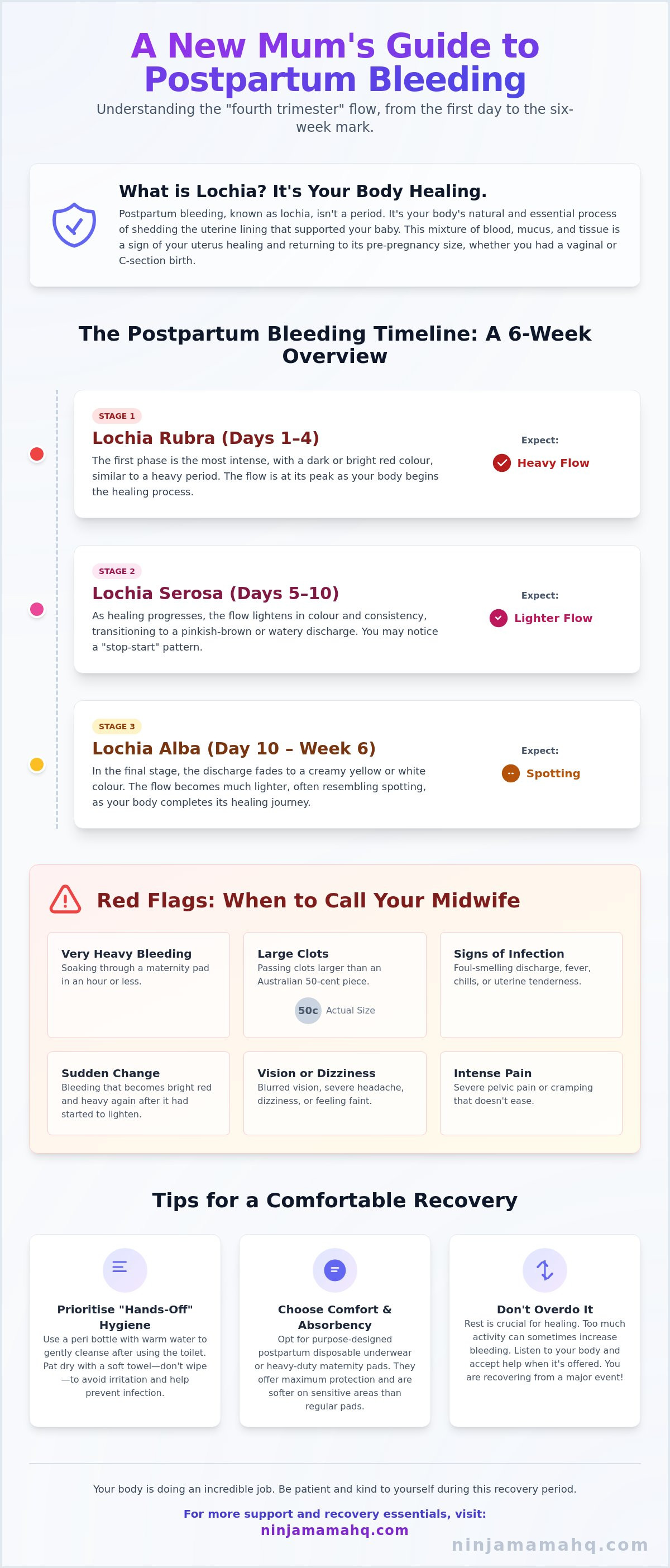 When does postpartum bleeding stop