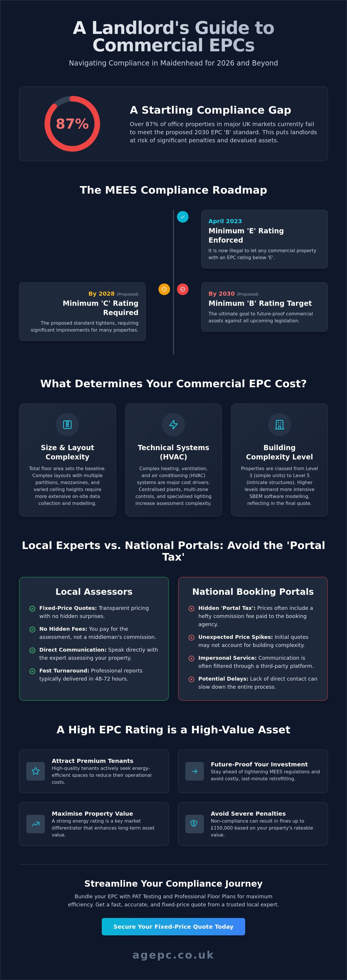 Commercial EPC cost Maidenhead