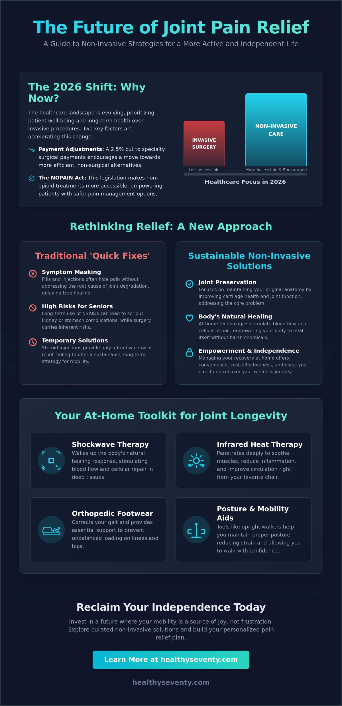 Non invasive joint pain relief