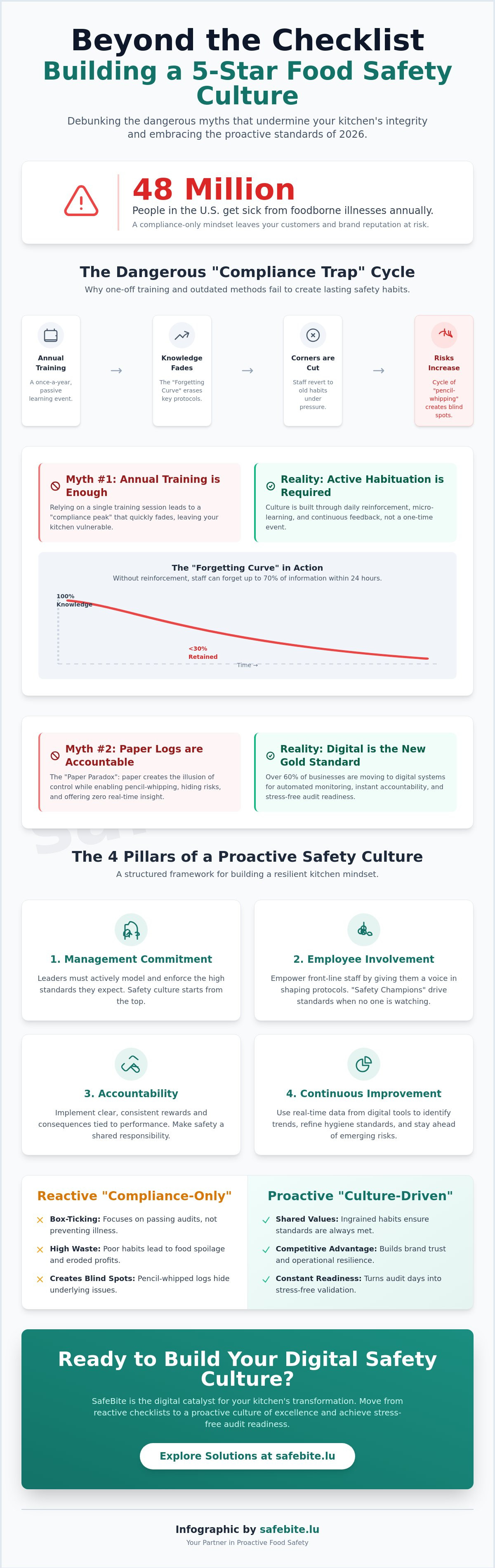 Food safety culture in restaurants