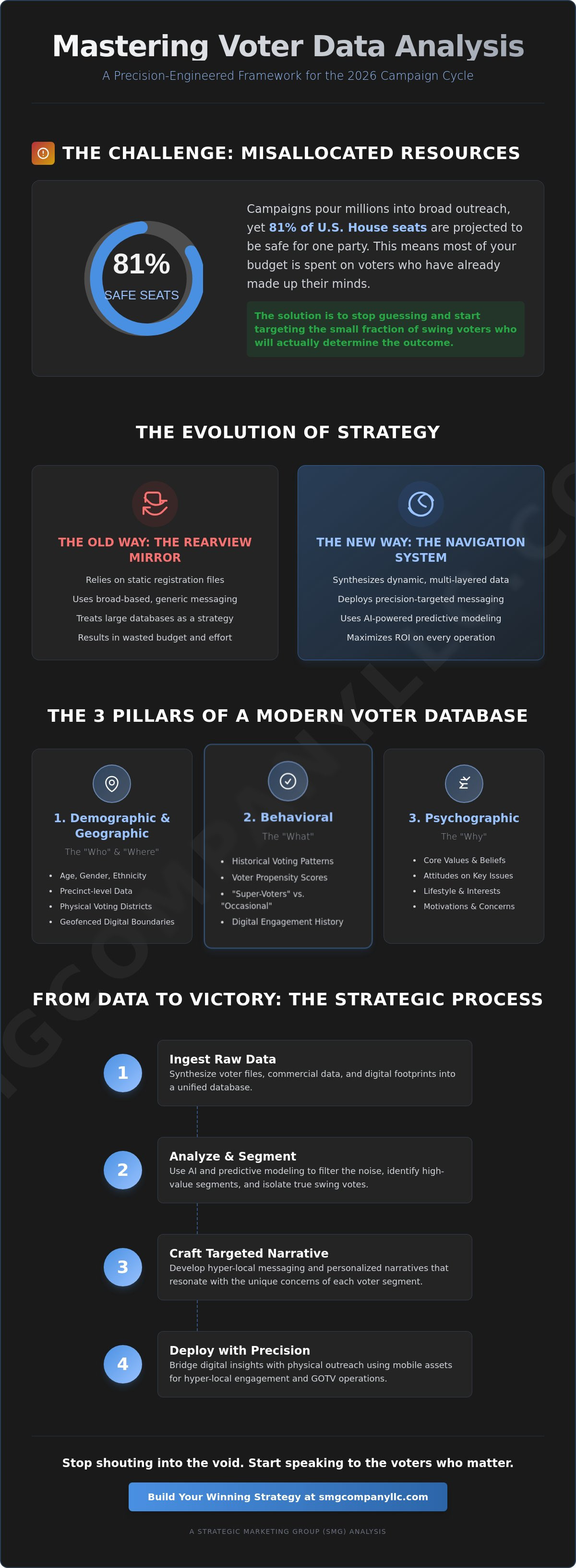 Voter data analysis
