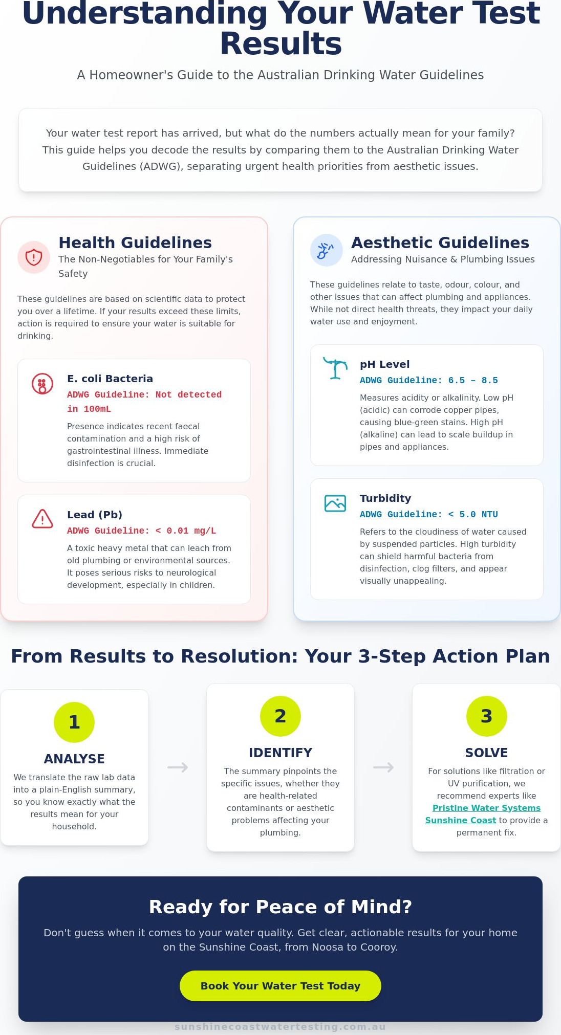 What to do after water test results