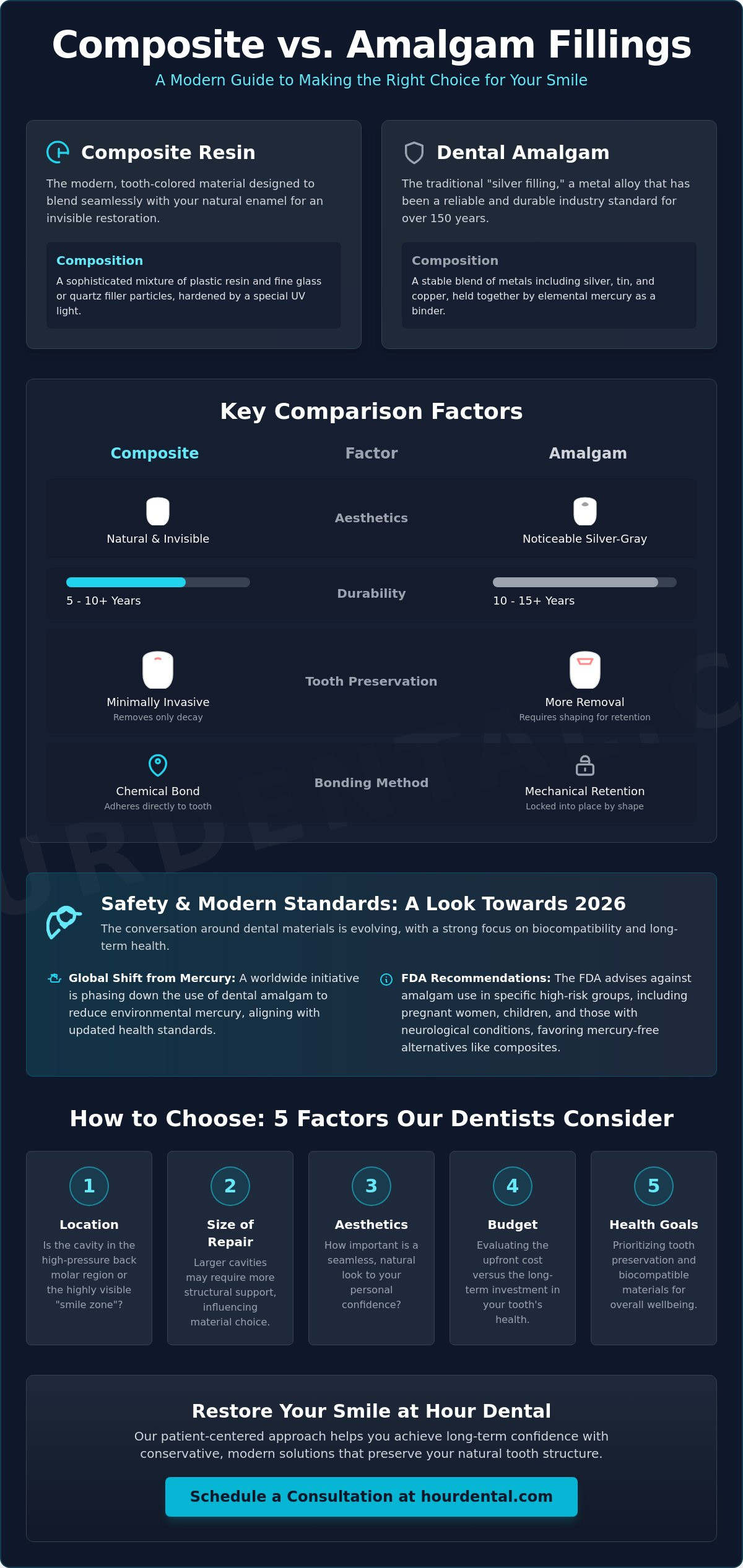 Composite fillings vs amalgam