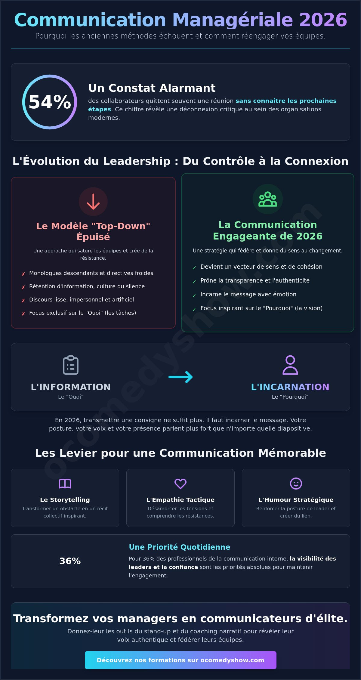 Communication managériale efficace