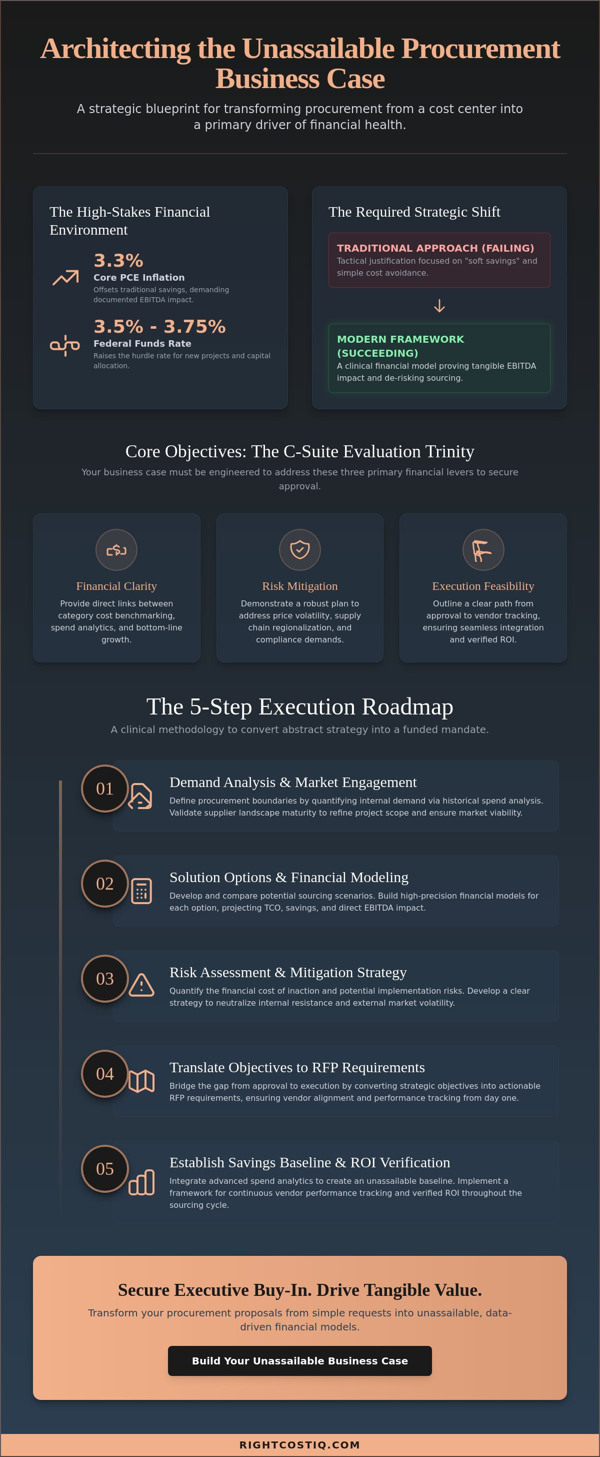 Developing a procurement business case