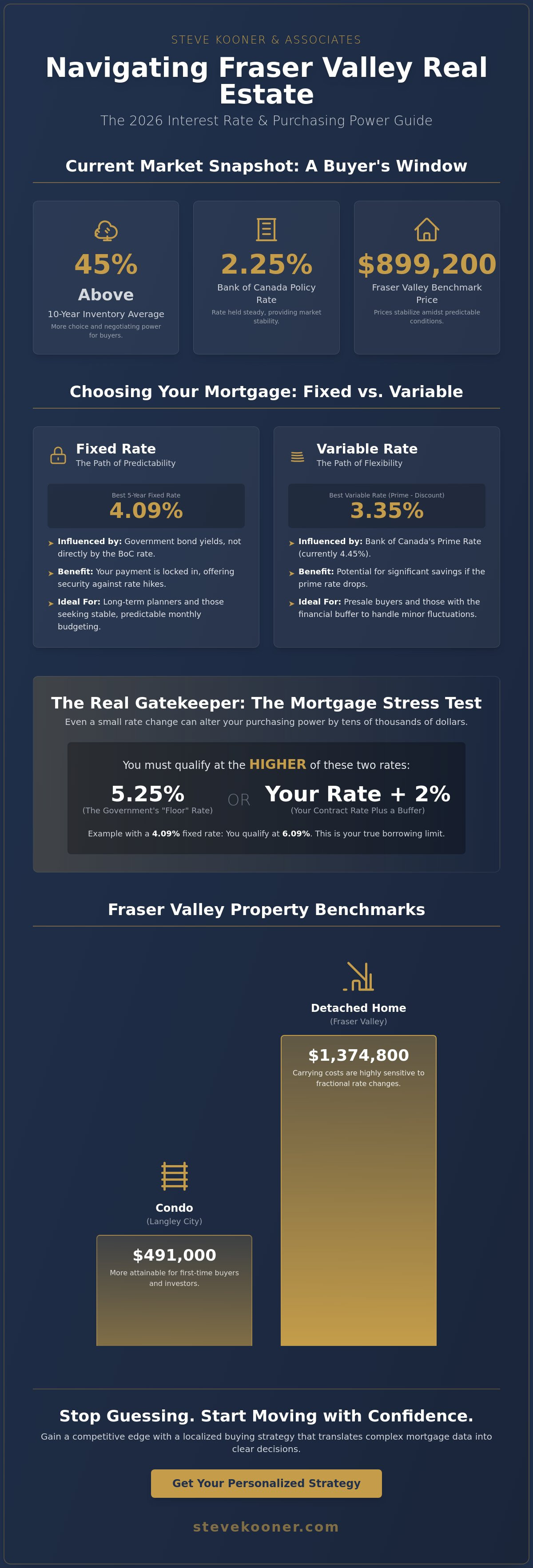 Impact of interest rates on Fraser Valley real estate