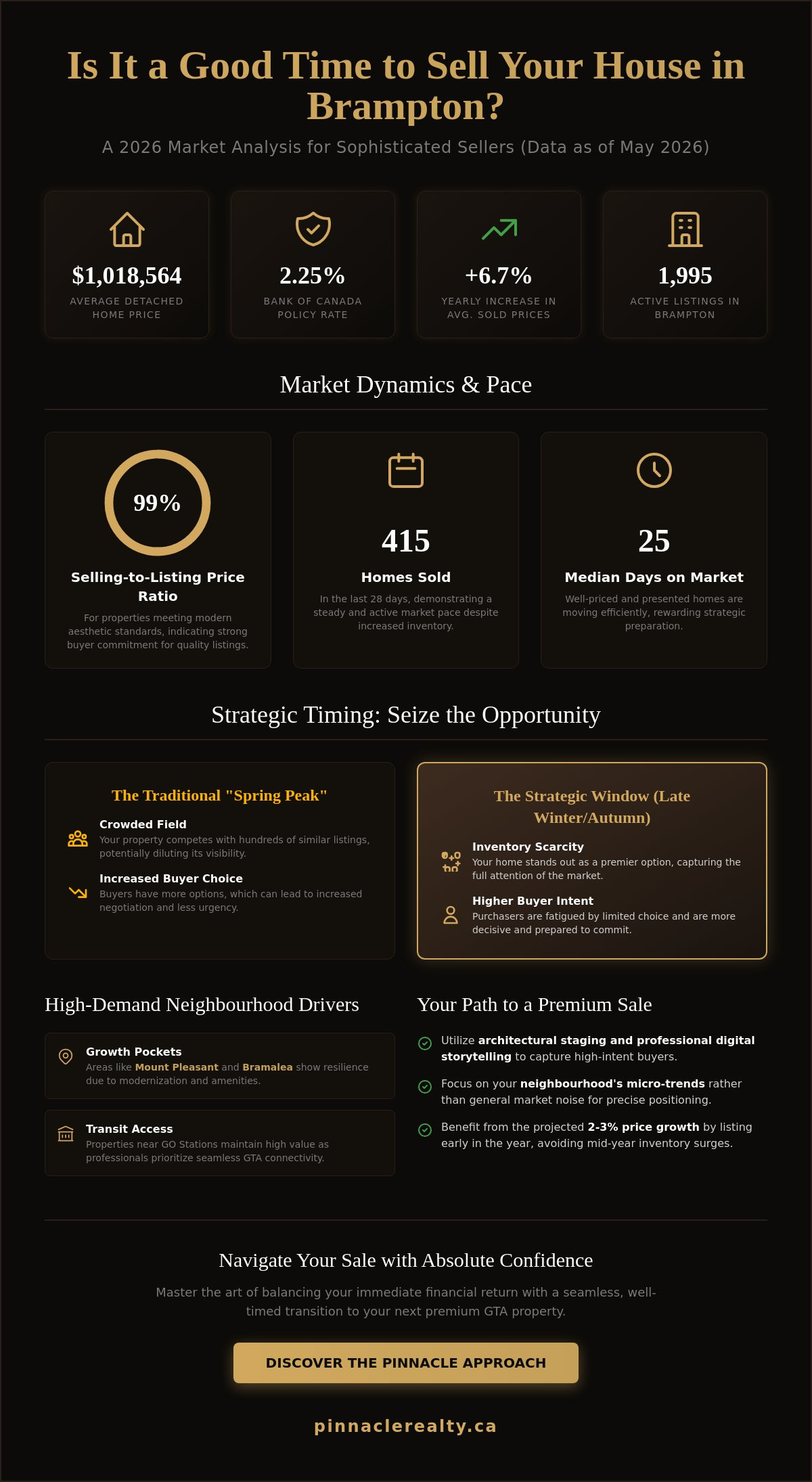 Is it a good time to sell a house in Brampton