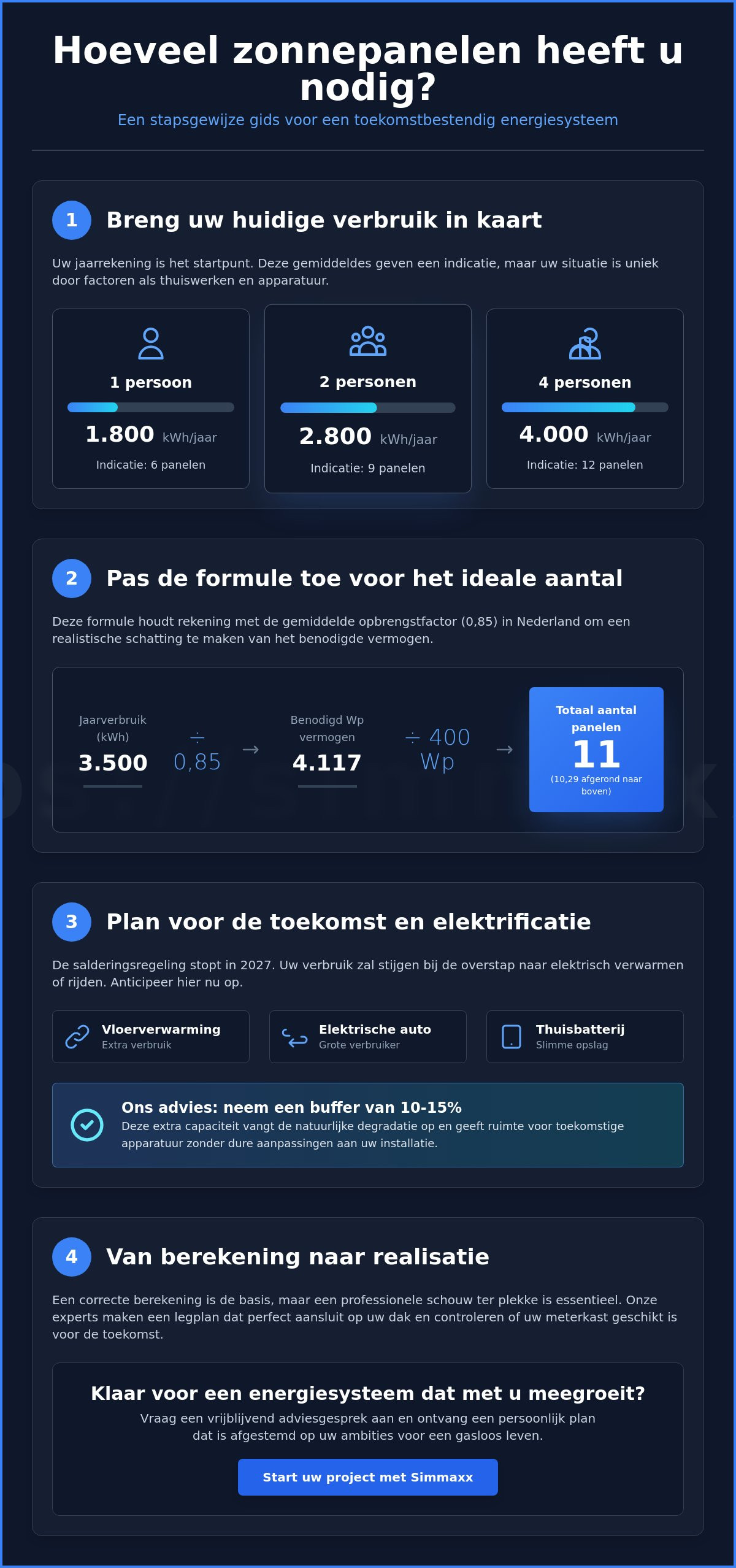Hoeveel zonnepanelen heb ik nodig voor mijn verbruik