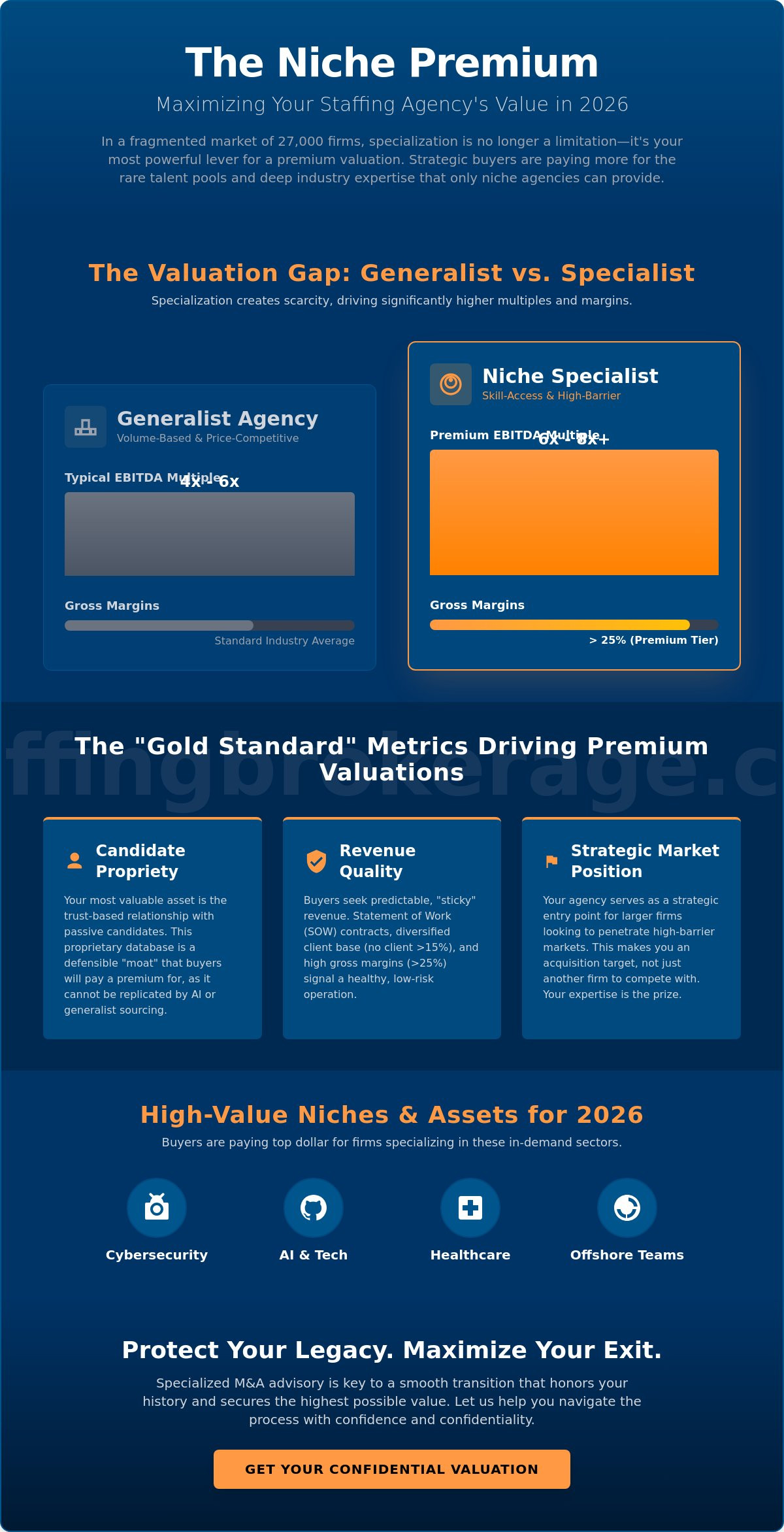 Sell niche staffing agency