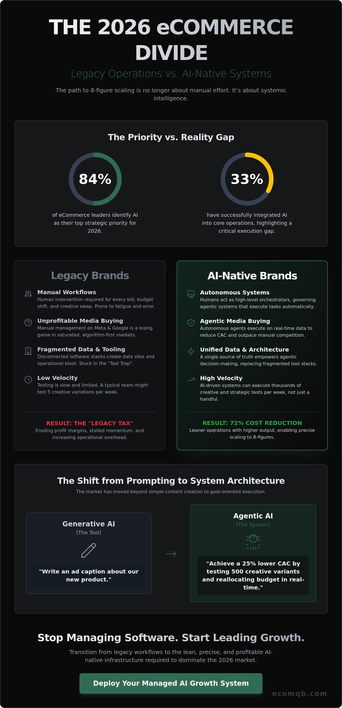 AI transformation eCommerce brands