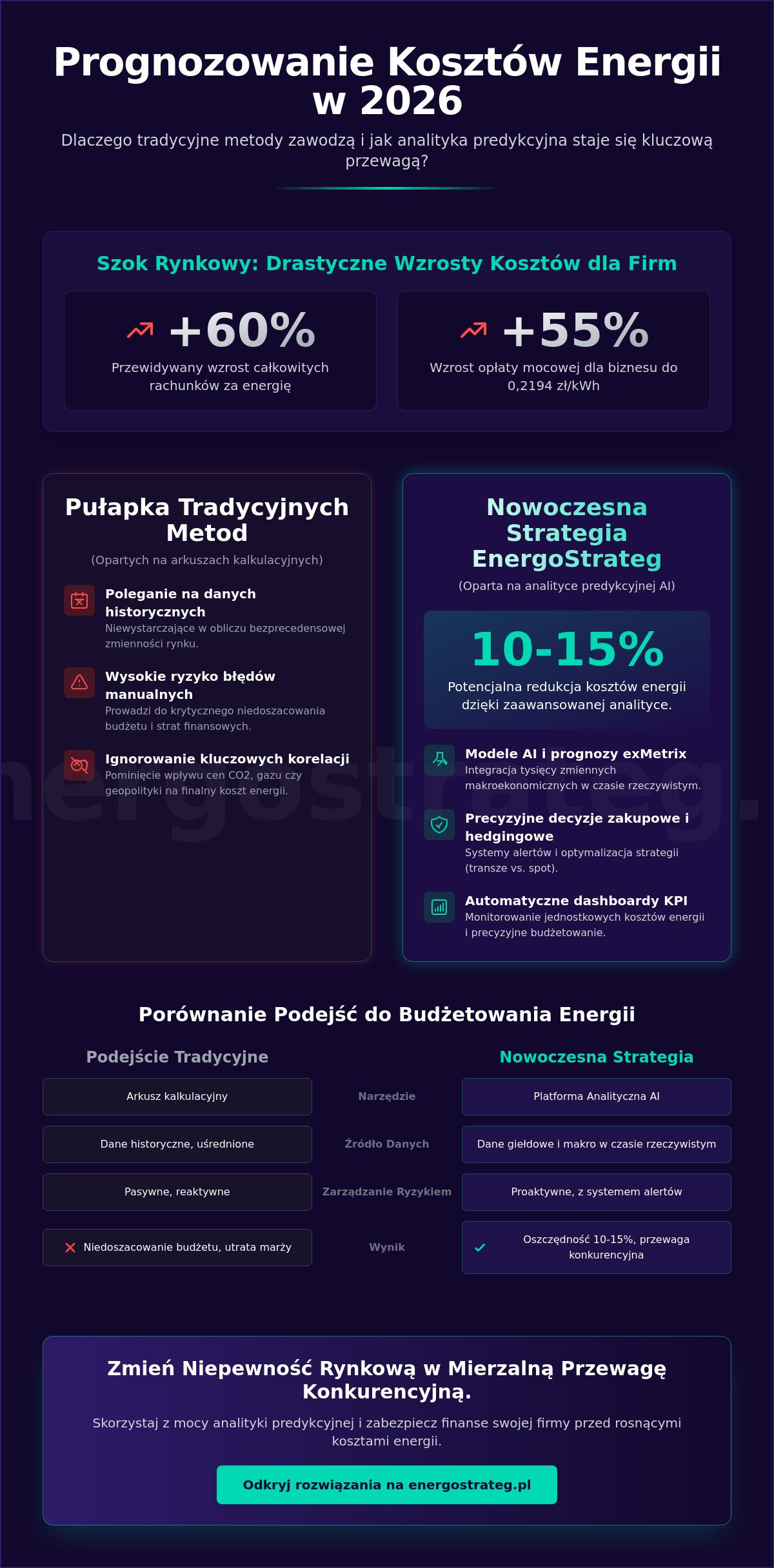 Jak dokładnie prognozować koszty mediów
