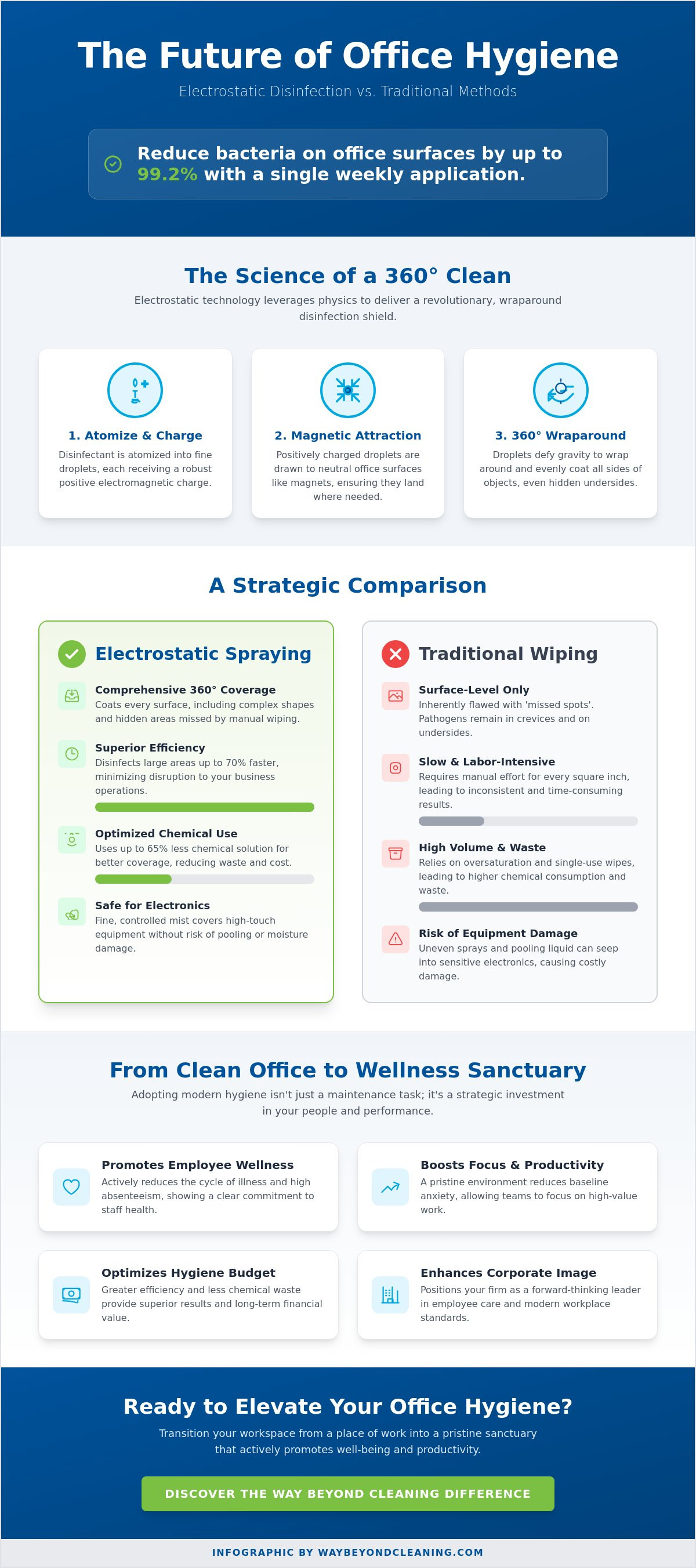 Electrostatic spray cleaning for offices Norwalk CT