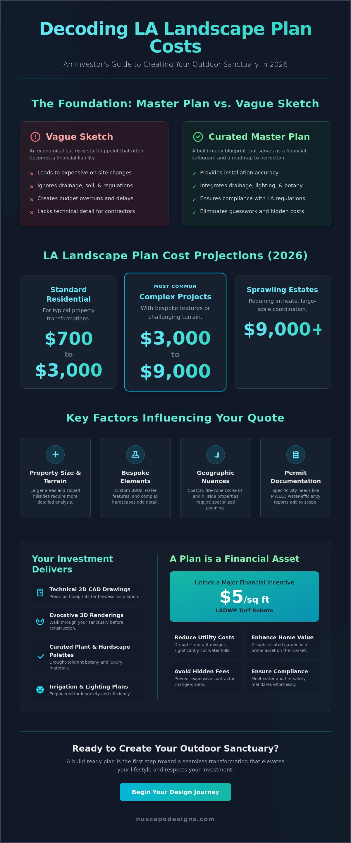 How much does a landscape plan cost in LA