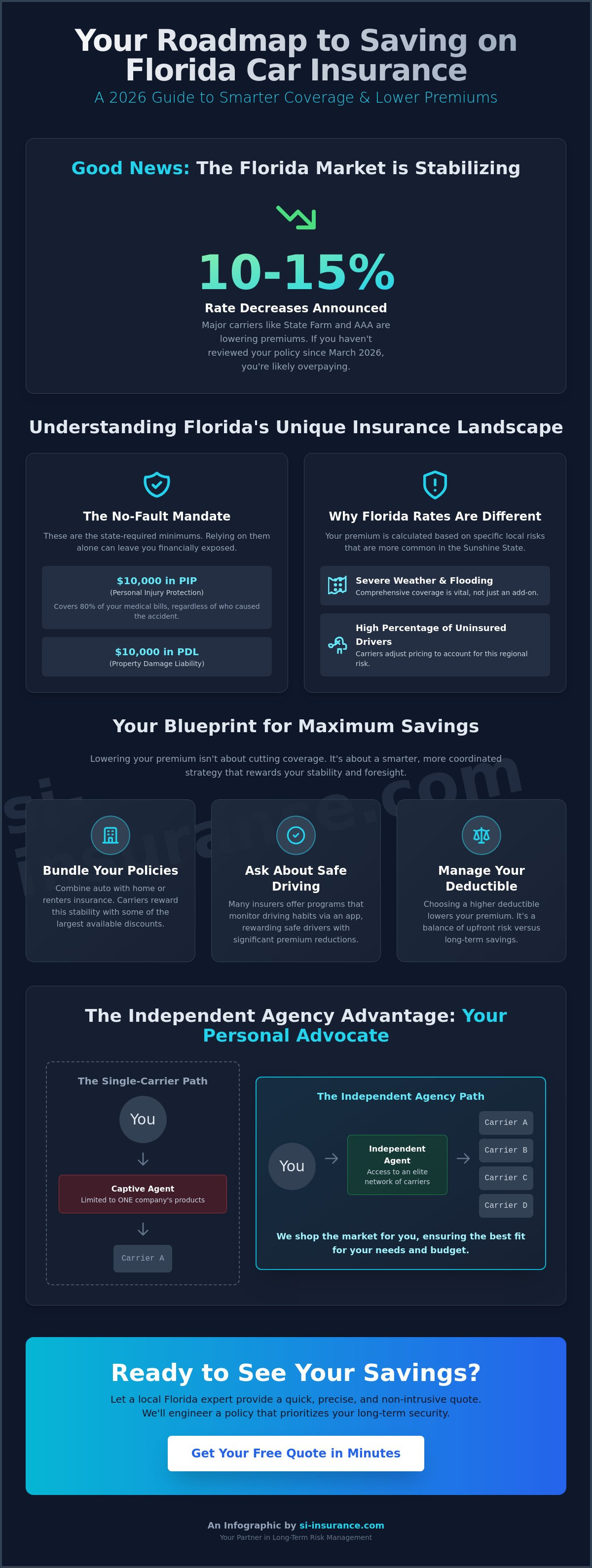 Save on Car Insurance in Florida | Free Quote in Minutes