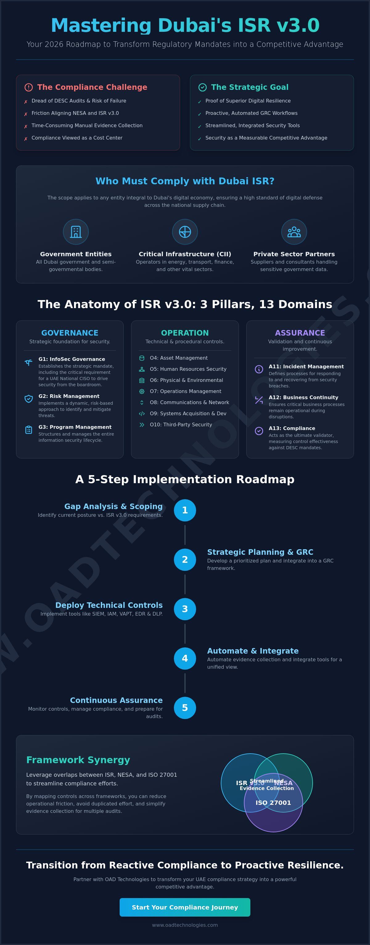 Dubai isr compliance guide