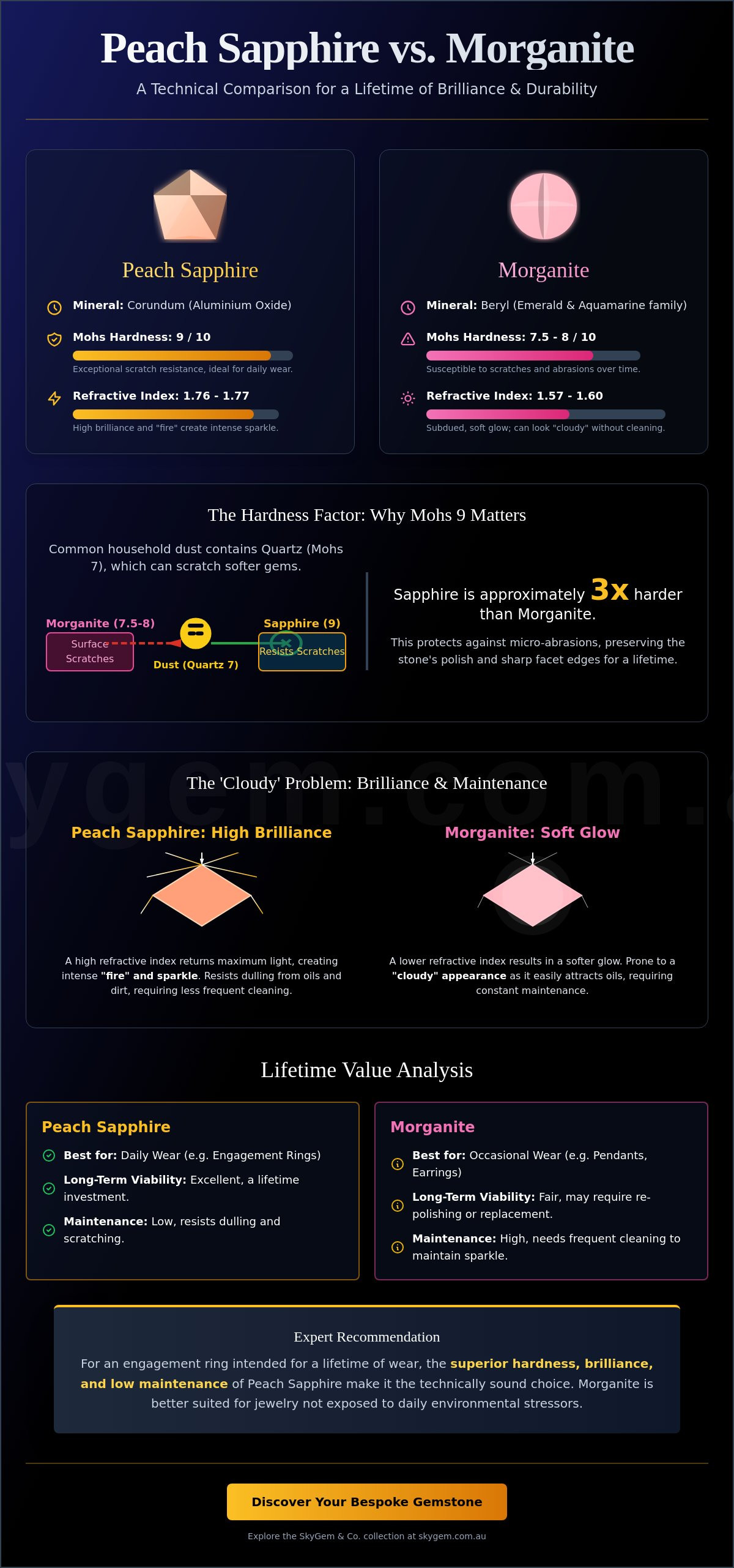 Peach sapphire vs morganite durability