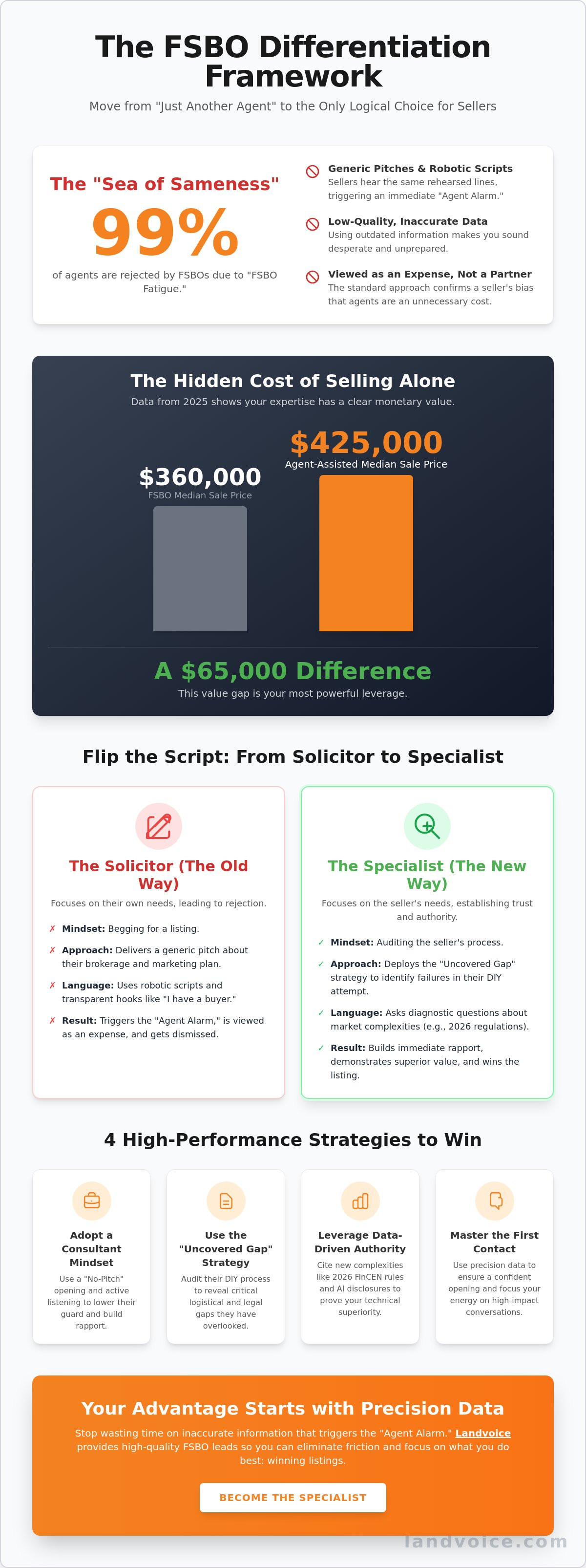 Convincing a FSBO you are different