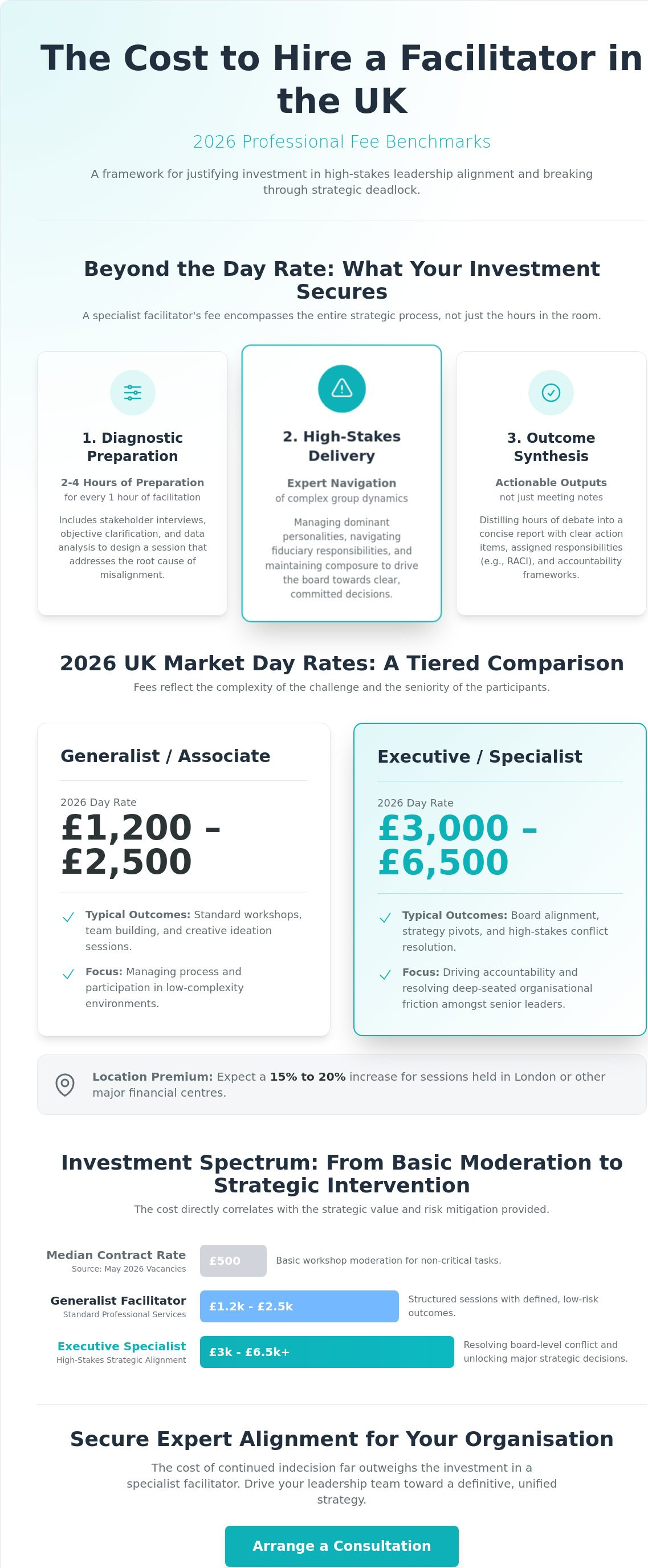 Cost to hire a facilitator for a day uk
