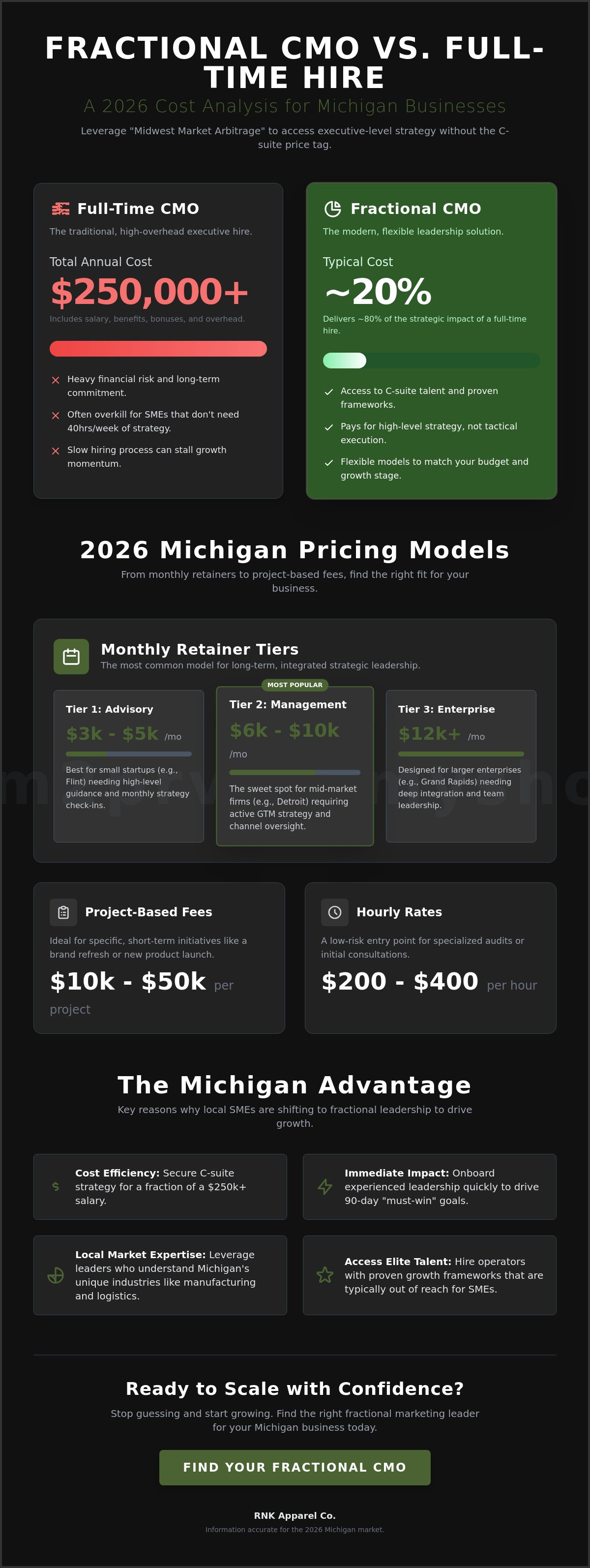 Average cost to hire a fractional cmo in michigan