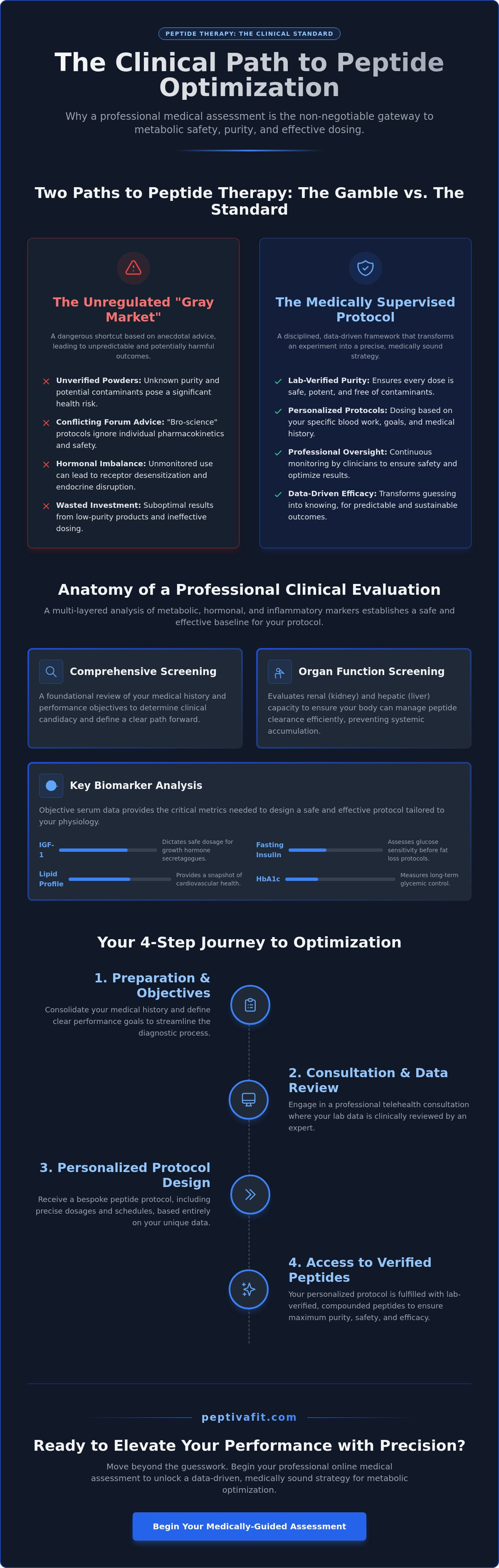 Online medical assessment for peptide therapy