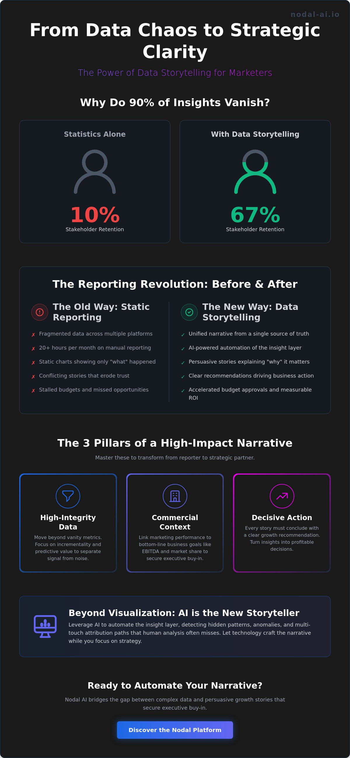 Data storytelling for marketers