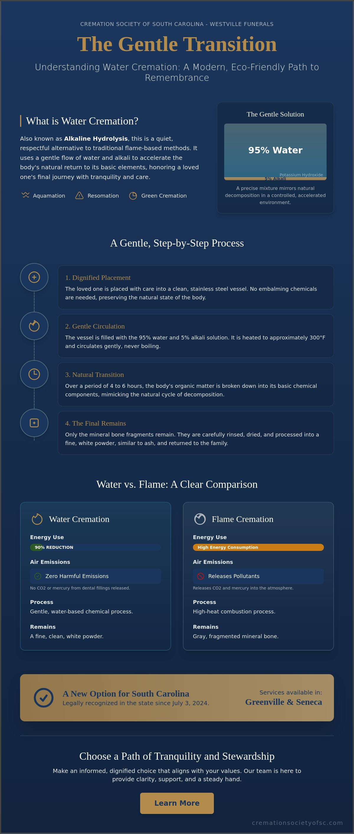 What is water cremation process