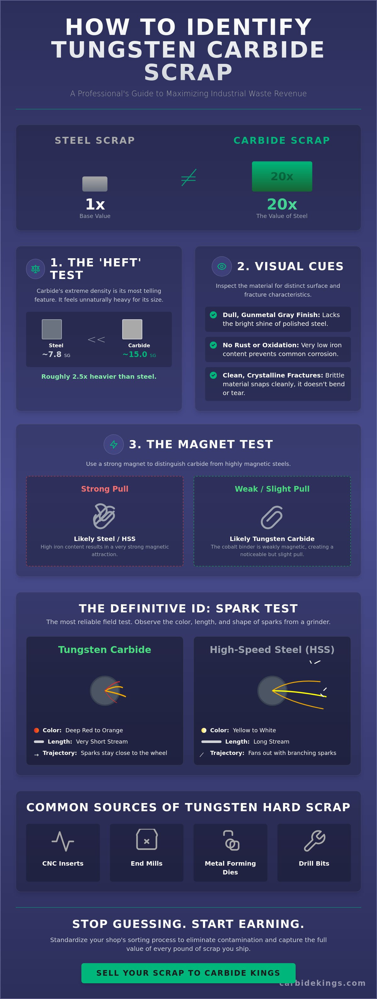 How to identify tungsten carbide scrap