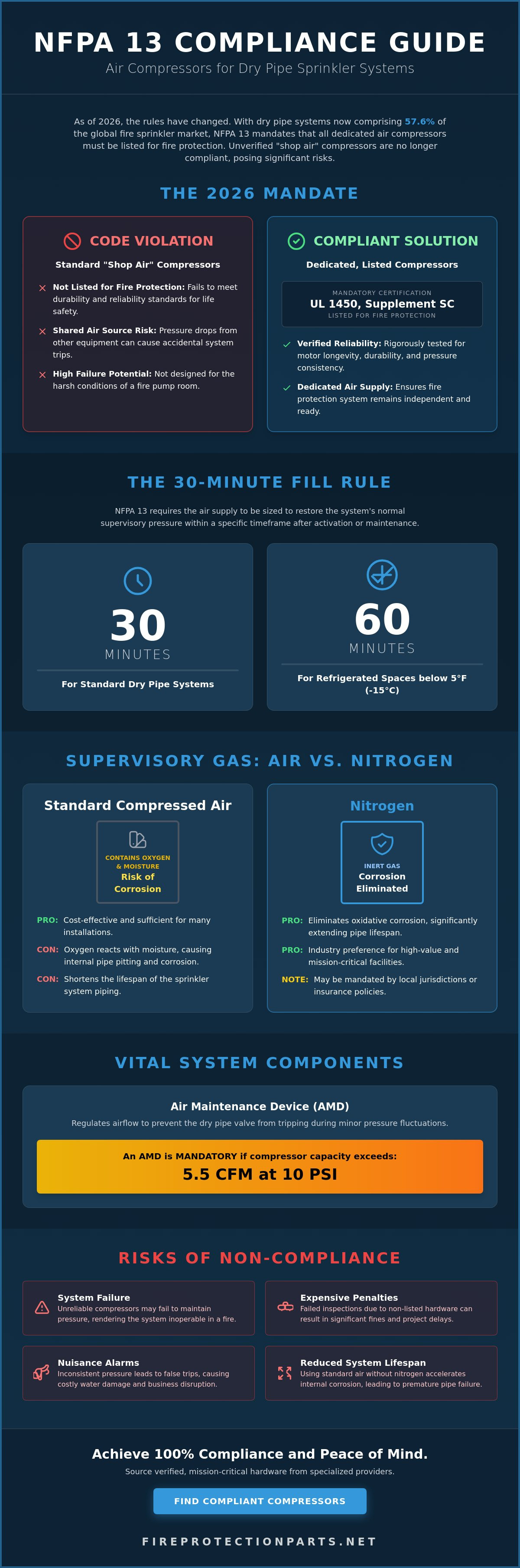 Air compressor for dry sprinkler system requirements