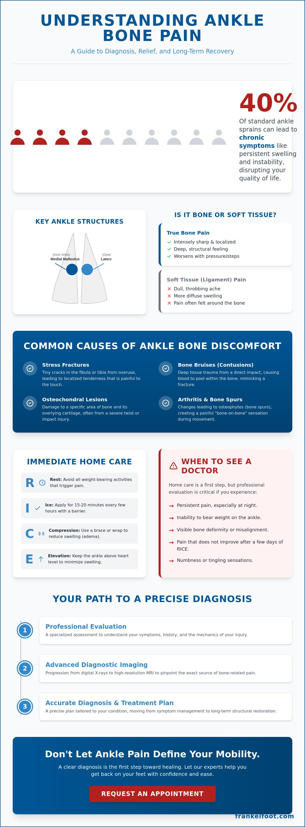 Ankle bone pain relief