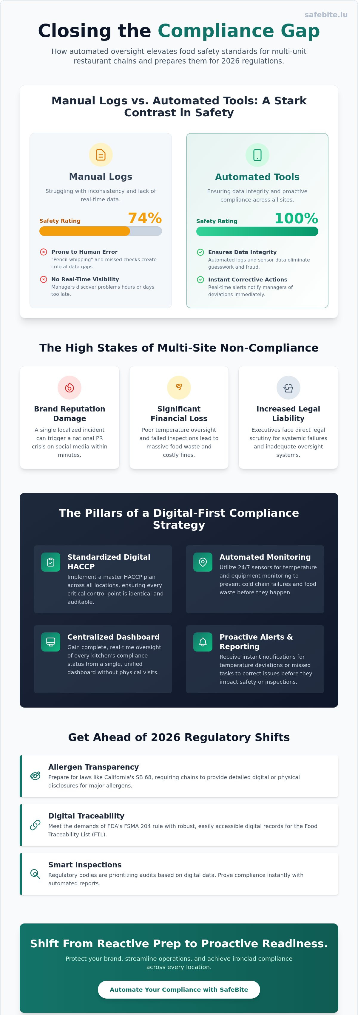 Restaurant chain compliance