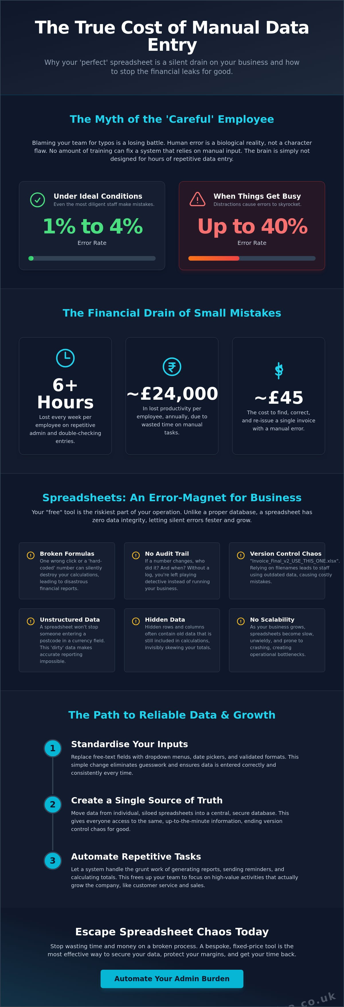 How to stop manual data entry errors